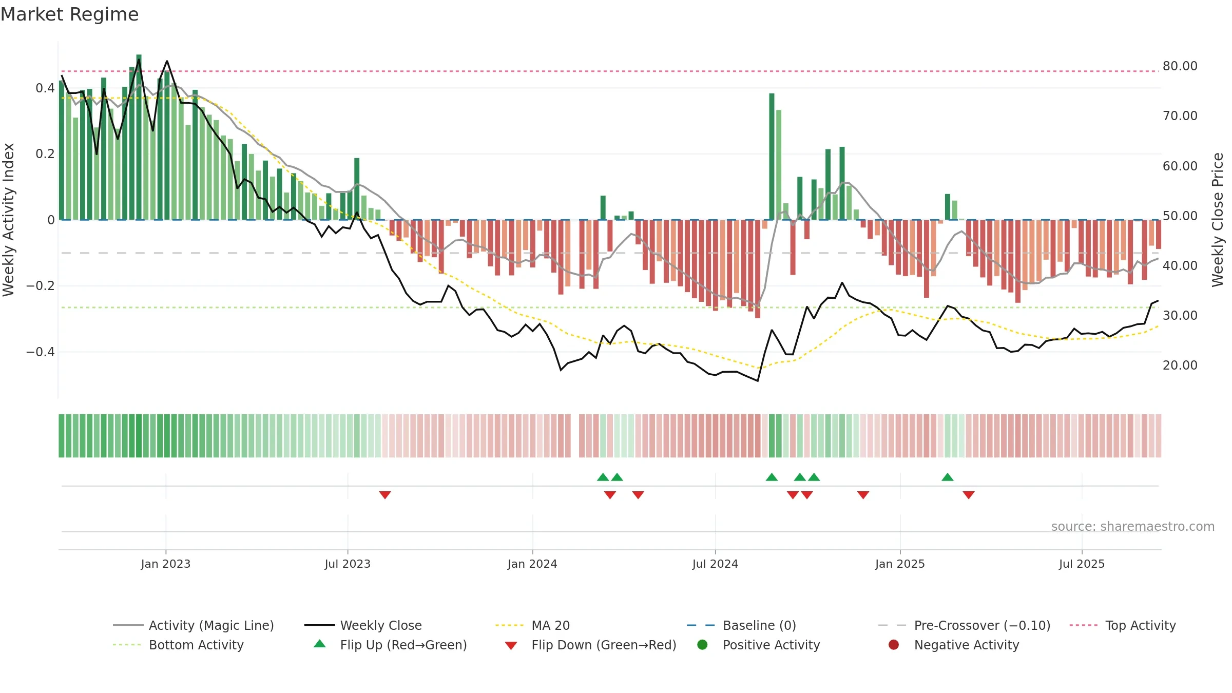 300438 weekly Market Snapshot chart, closing 2025-09-15.