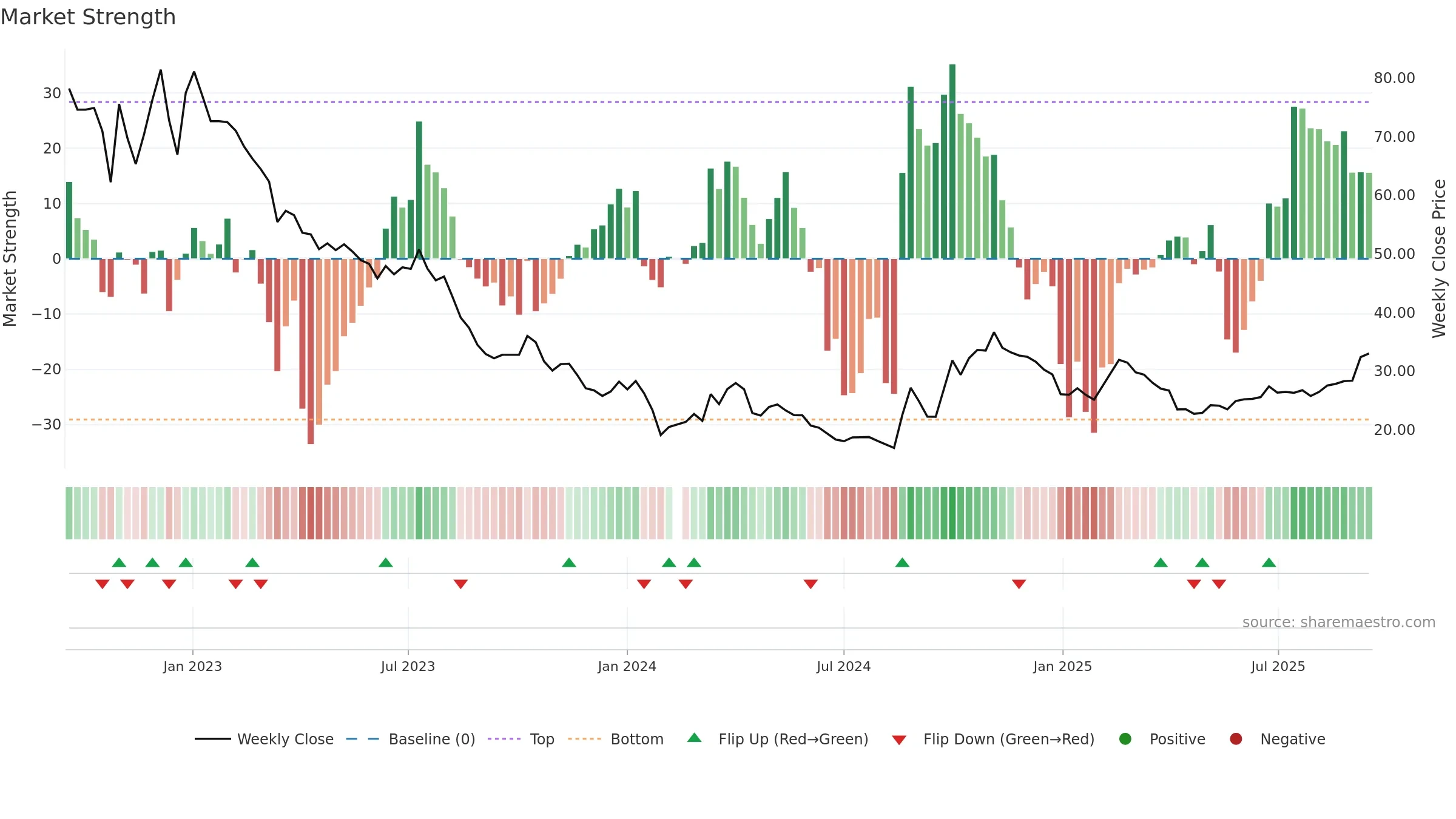 300438 weekly Market Strength chart, closing 2025-09-15.