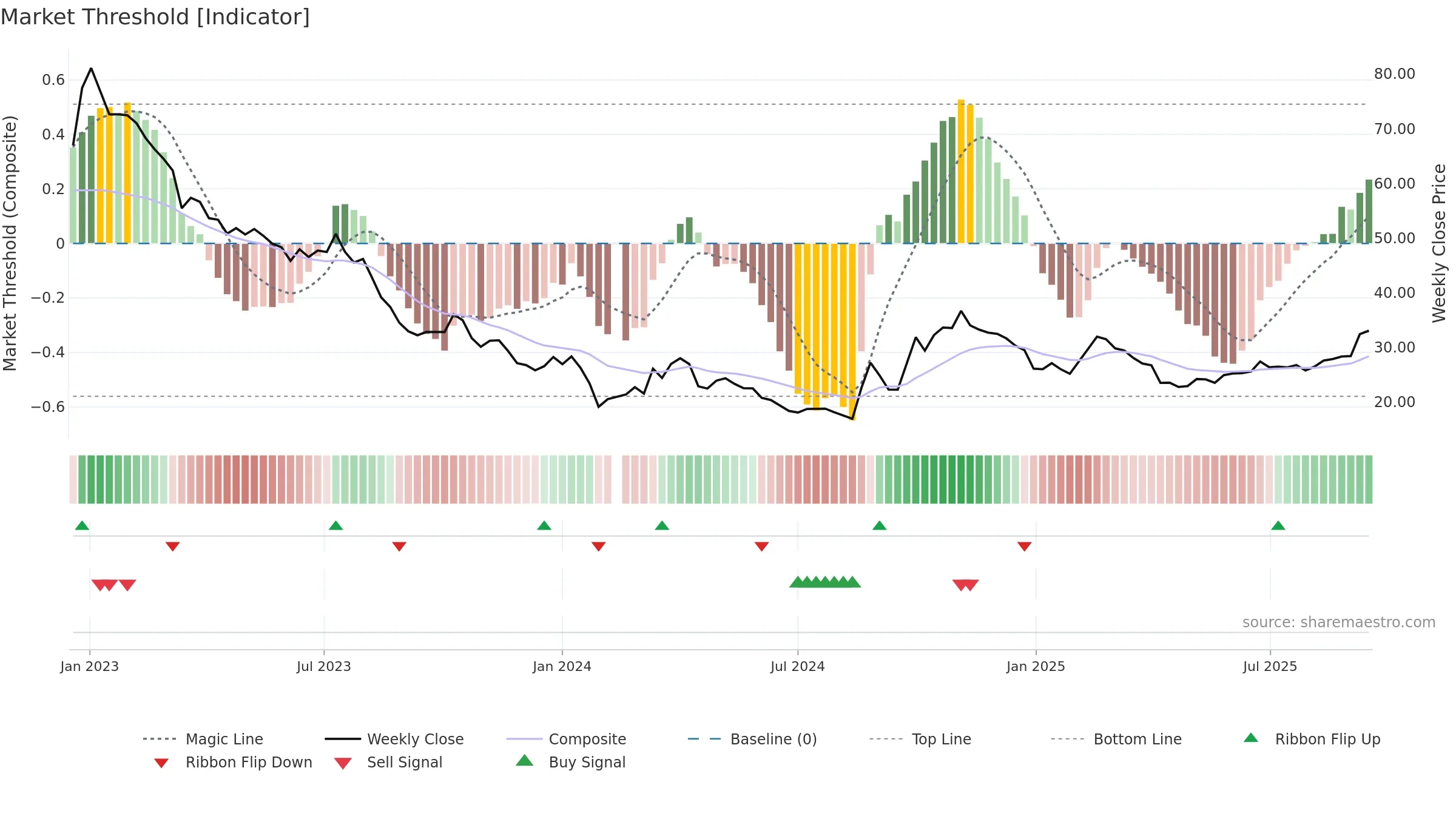 300438 weekly Market Threshold chart, closing 2025-09-15.