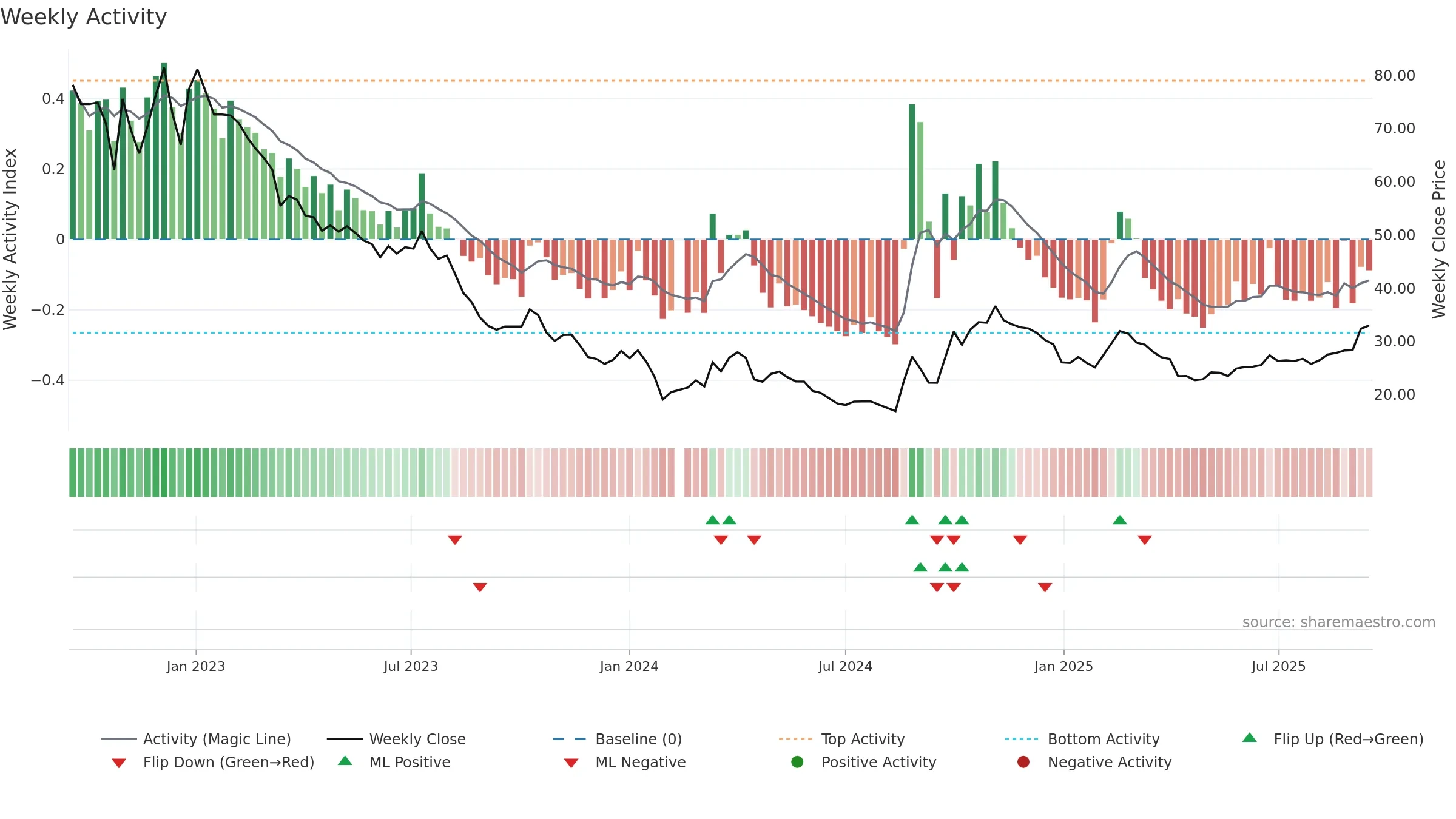 300438 weekly Activity chart, closing 2025-09-15.