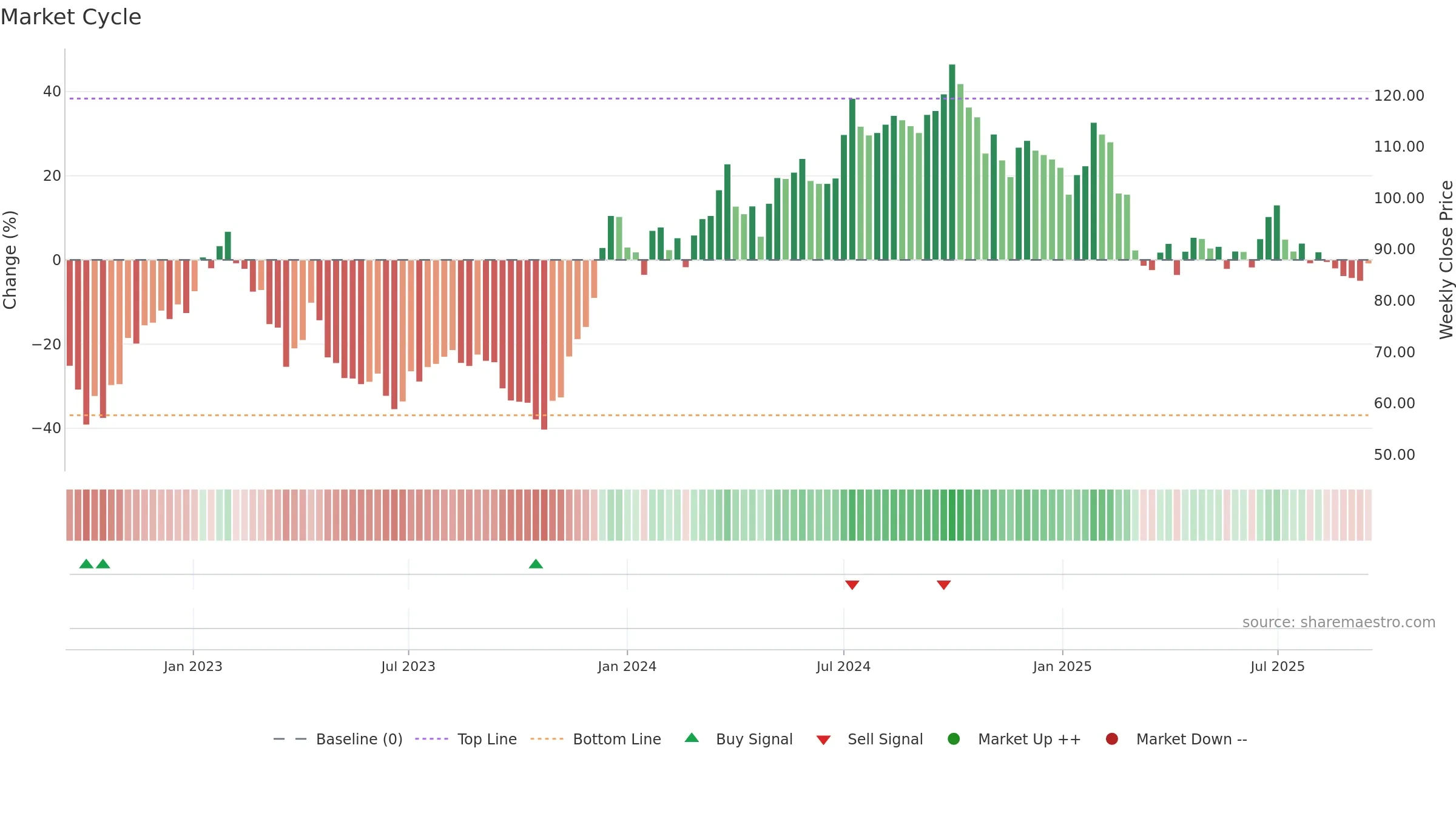 NYF weekly Market Cycle chart, closing 2025-09-15.