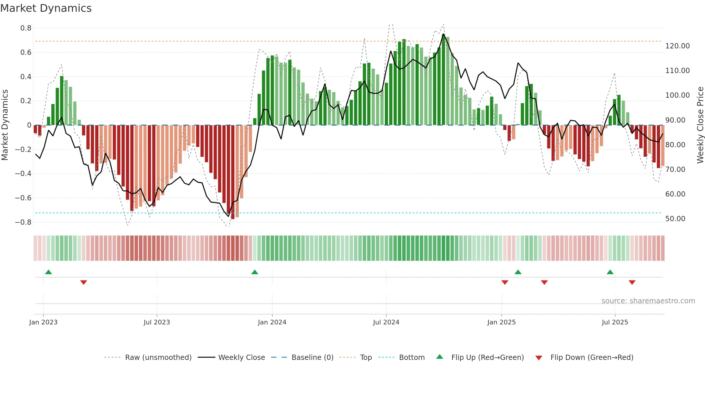NYF weekly Market Dynamics chart, closing 2025-09-15.
