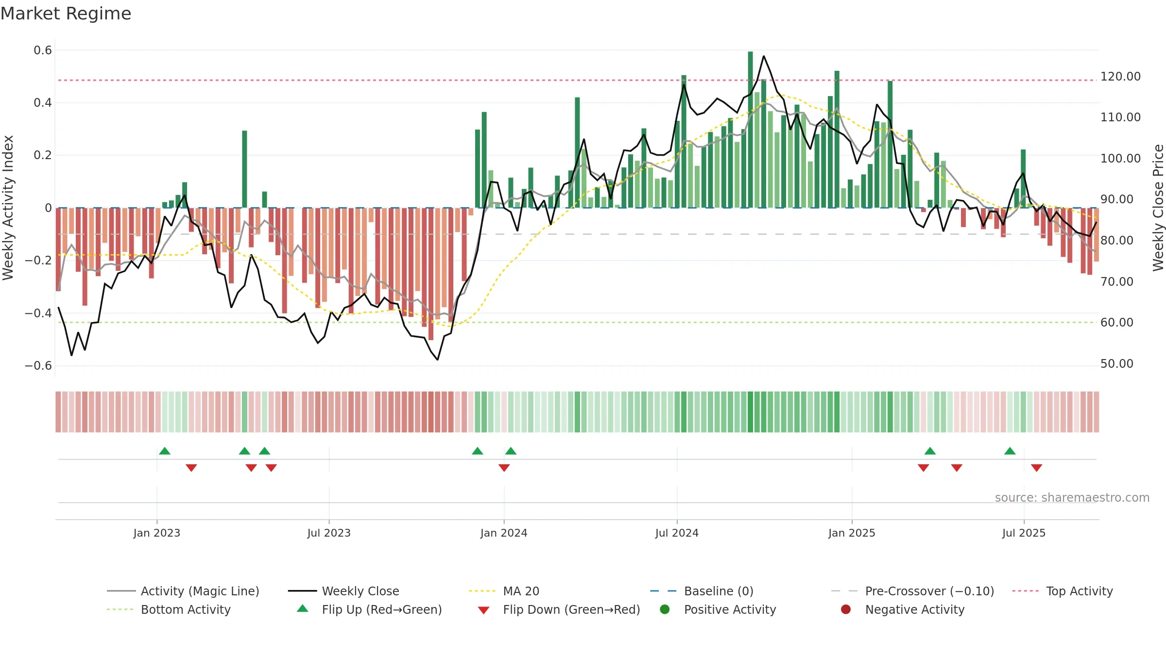 NYF weekly Market Snapshot chart, closing 2025-09-15.
