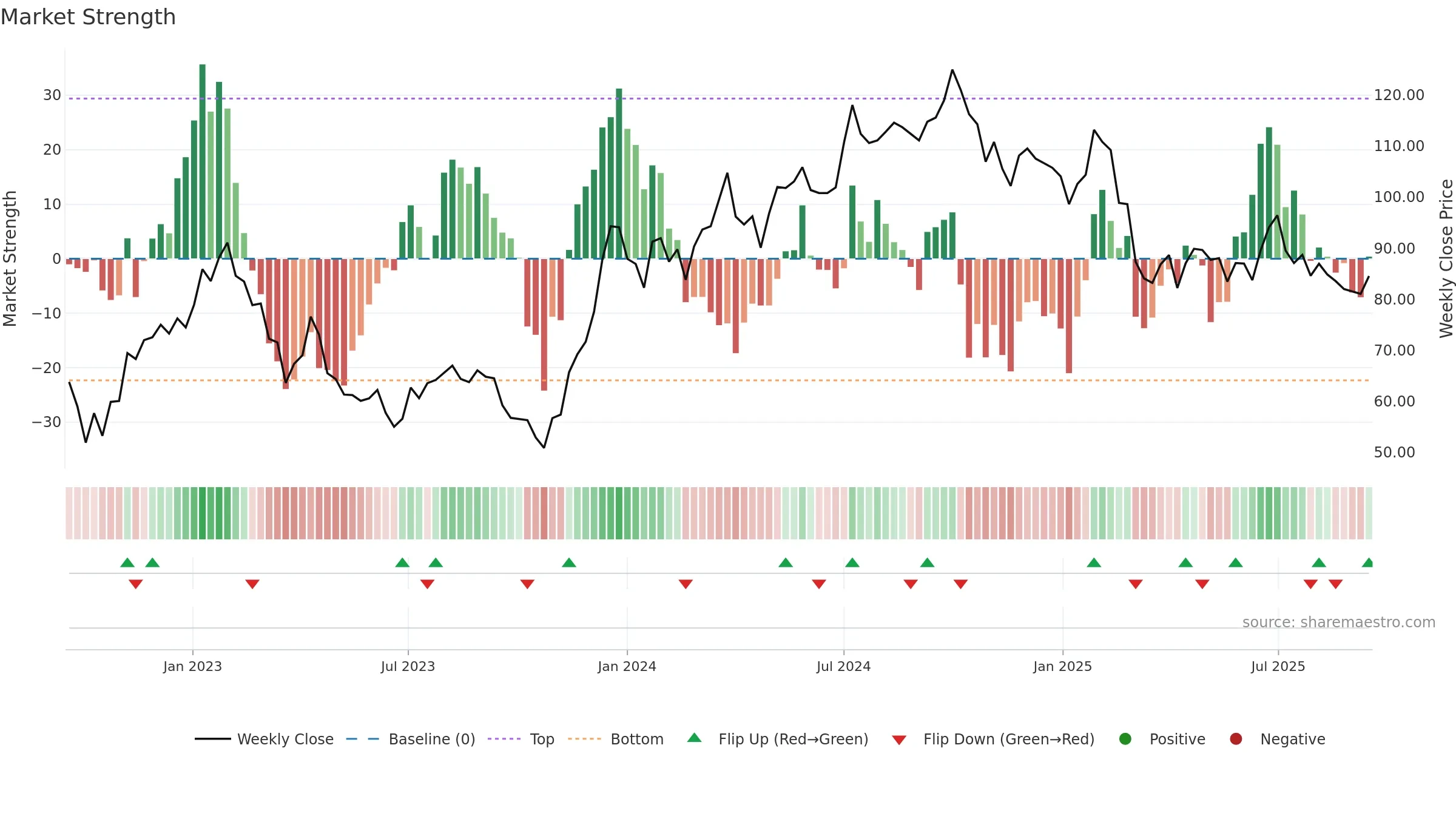 NYF weekly Market Strength chart, closing 2025-09-15.