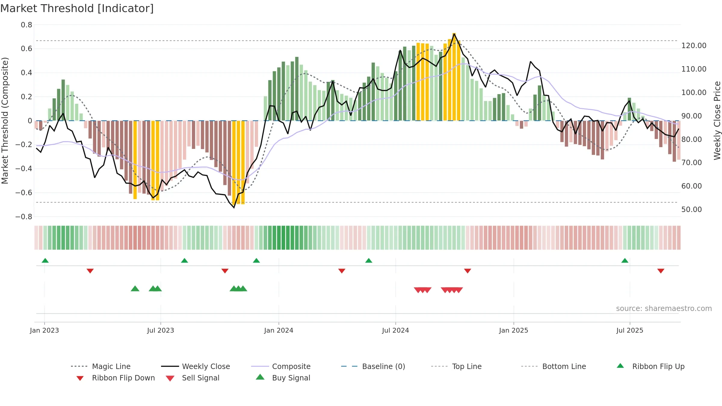 NYF weekly Market Threshold chart, closing 2025-09-15.