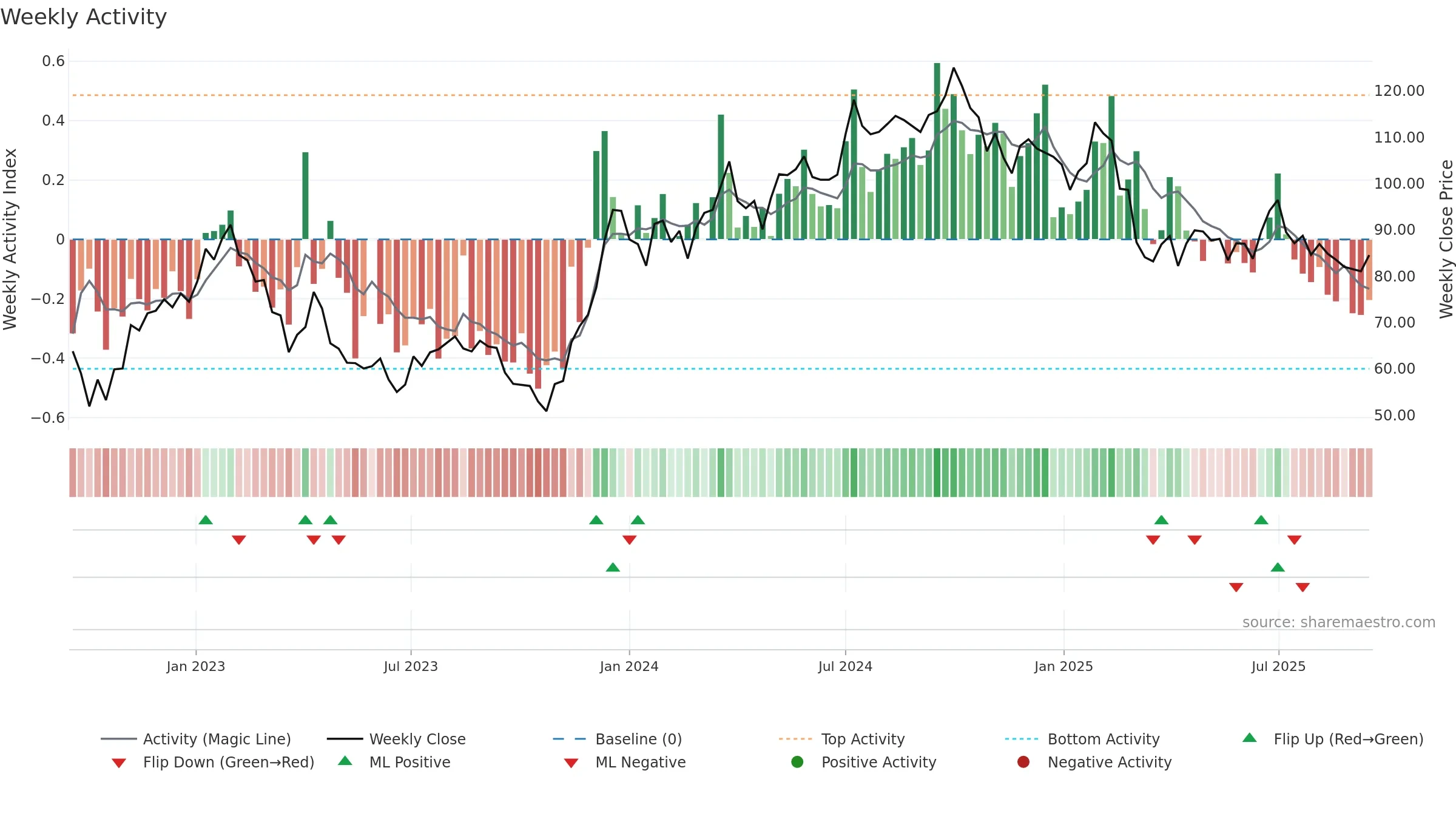NYF weekly Activity chart, closing 2025-09-15.