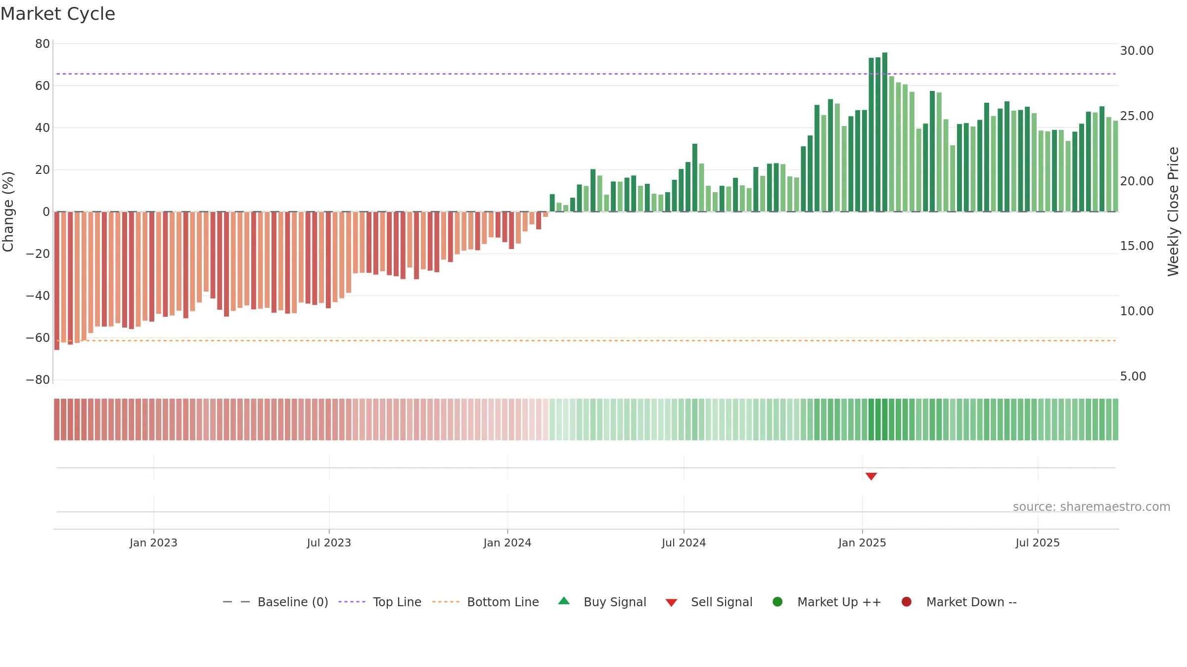 AROC weekly Market Cycle chart, closing 2025-09-19.