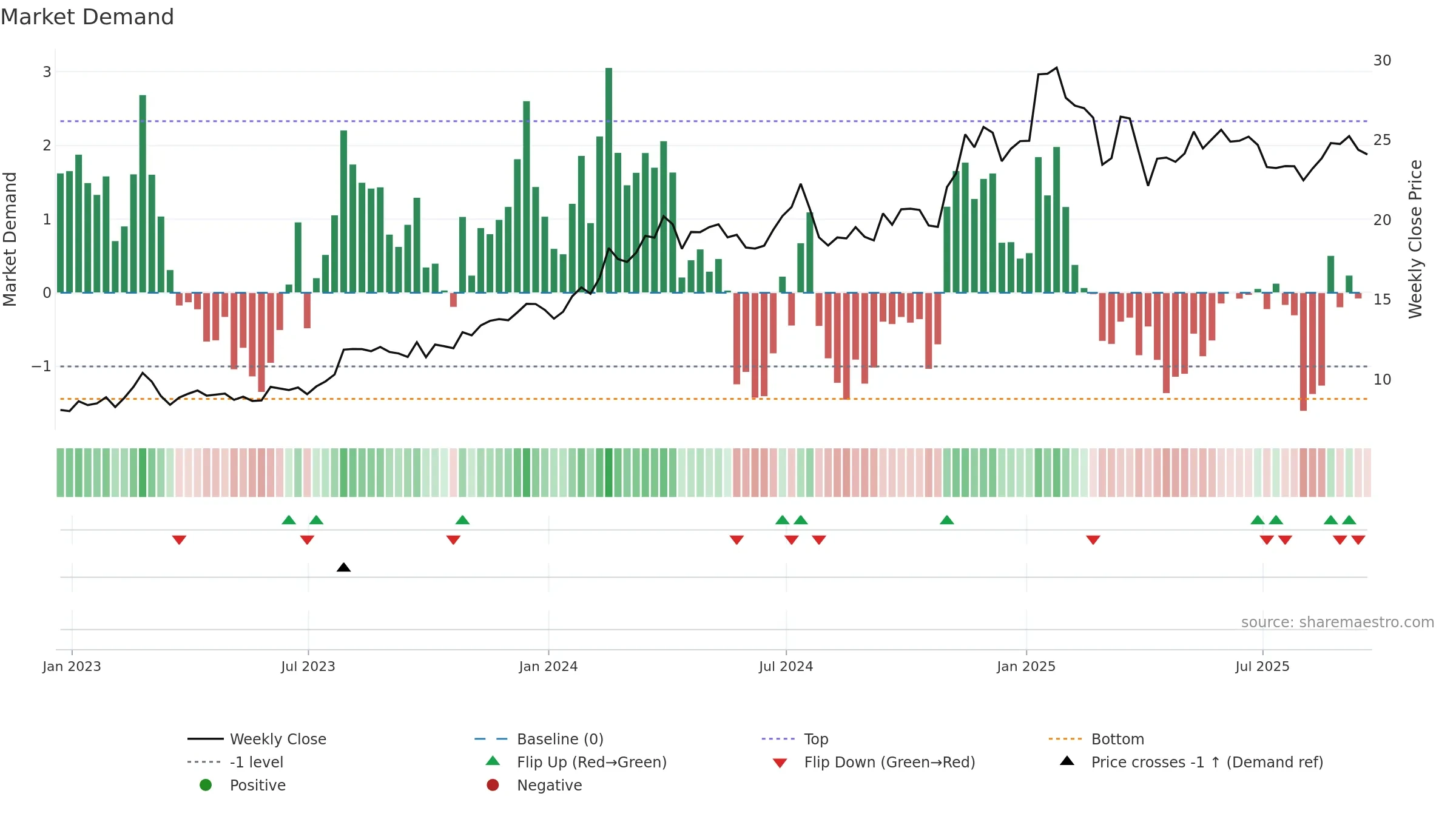AROC weekly Market Demand chart, closing 2025-09-19.