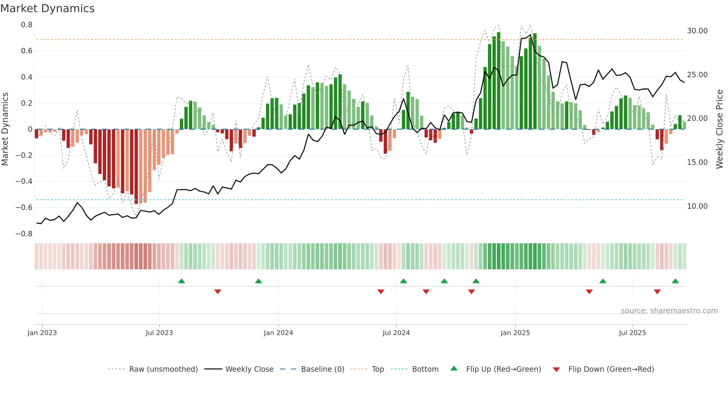 AROC weekly Market Dynamics chart, closing 2025-09-19.