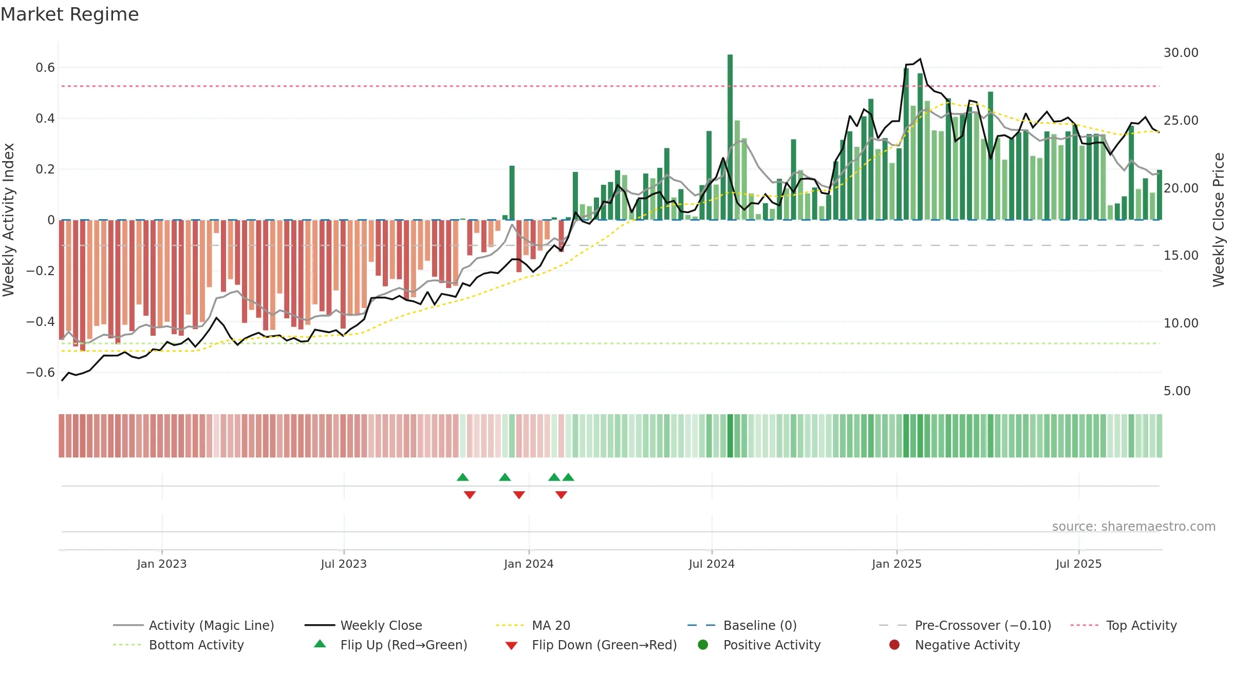 AROC weekly Market Snapshot chart, closing 2025-09-19.