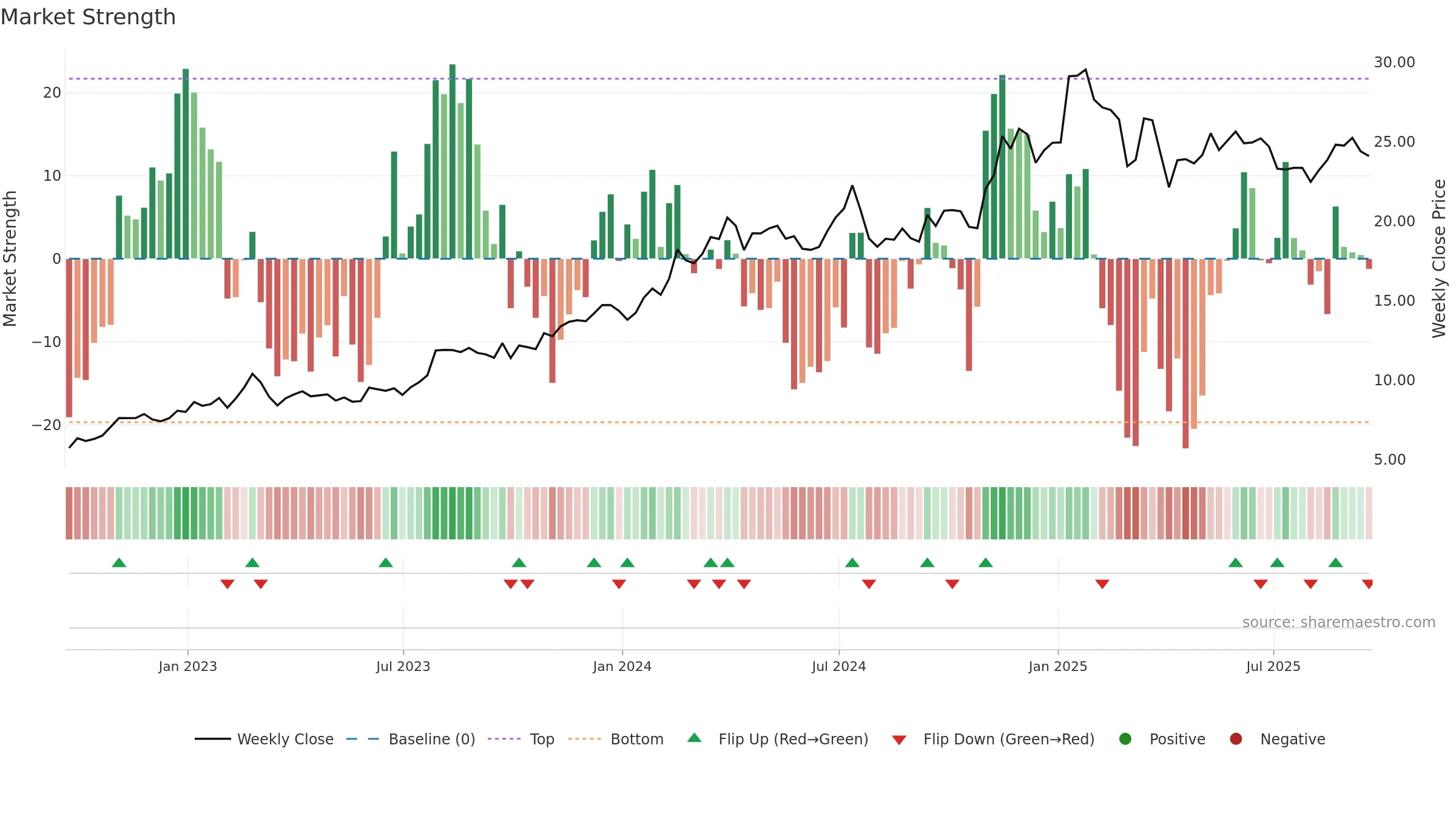 AROC weekly Market Strength chart, closing 2025-09-19.