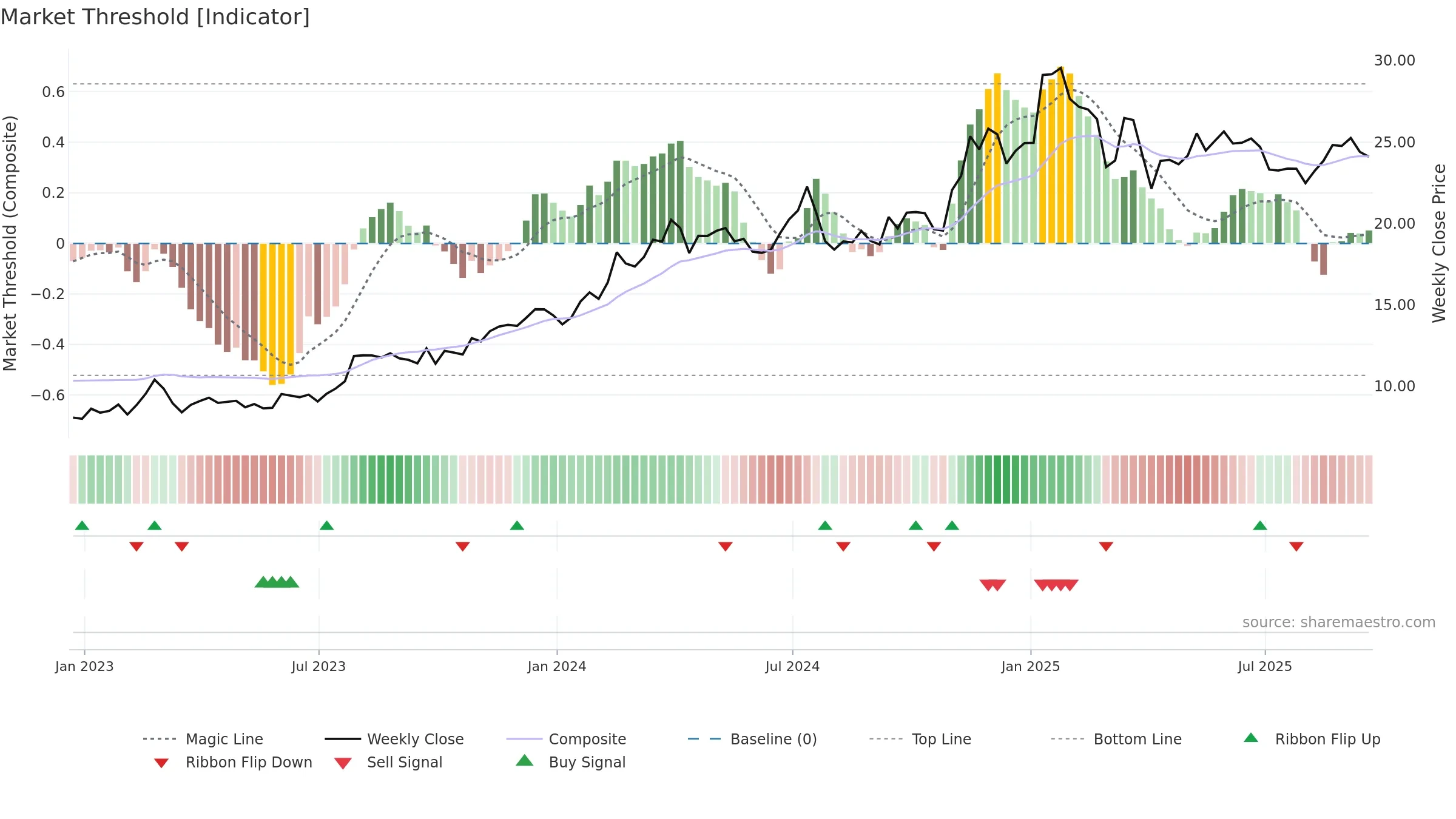 AROC weekly Market Threshold chart, closing 2025-09-19.