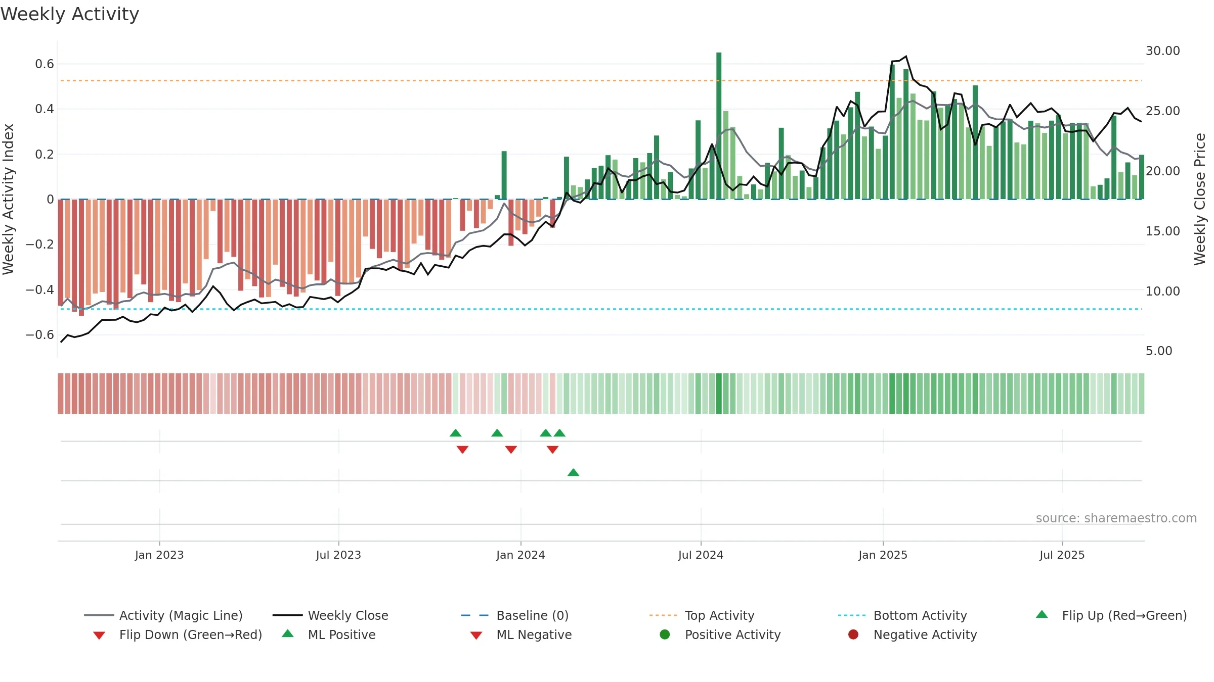 AROC weekly Activity chart, closing 2025-09-19.