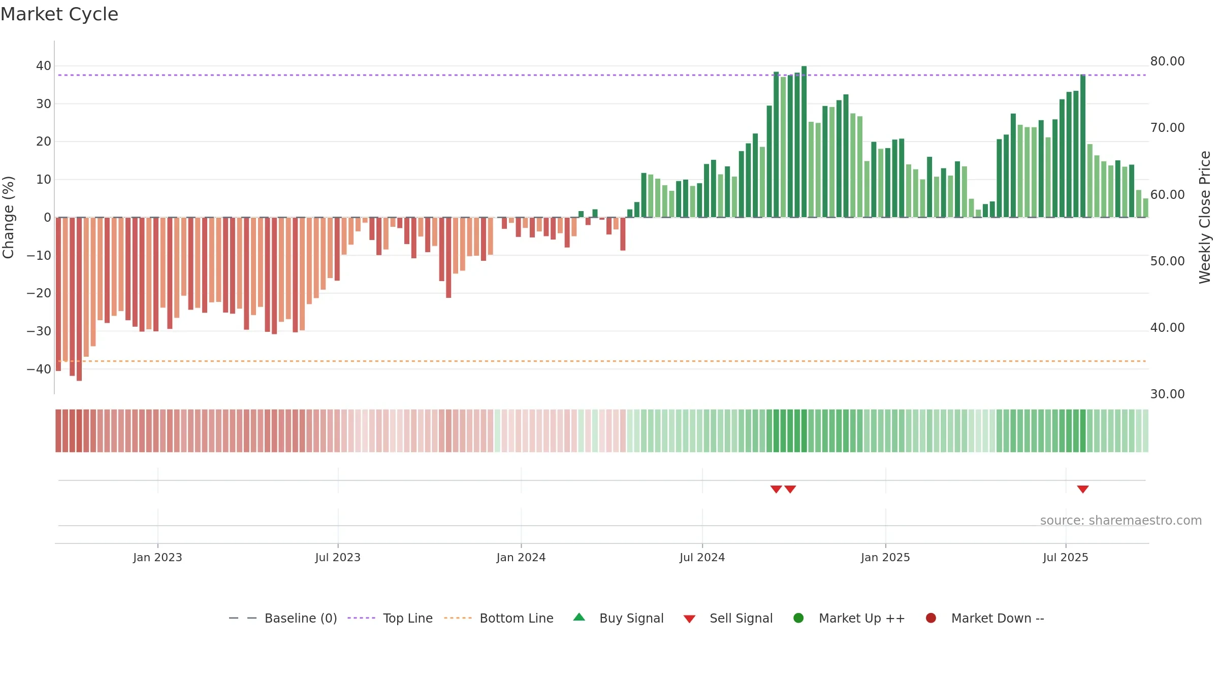 CARR weekly Market Cycle chart, closing 2025-09-19.