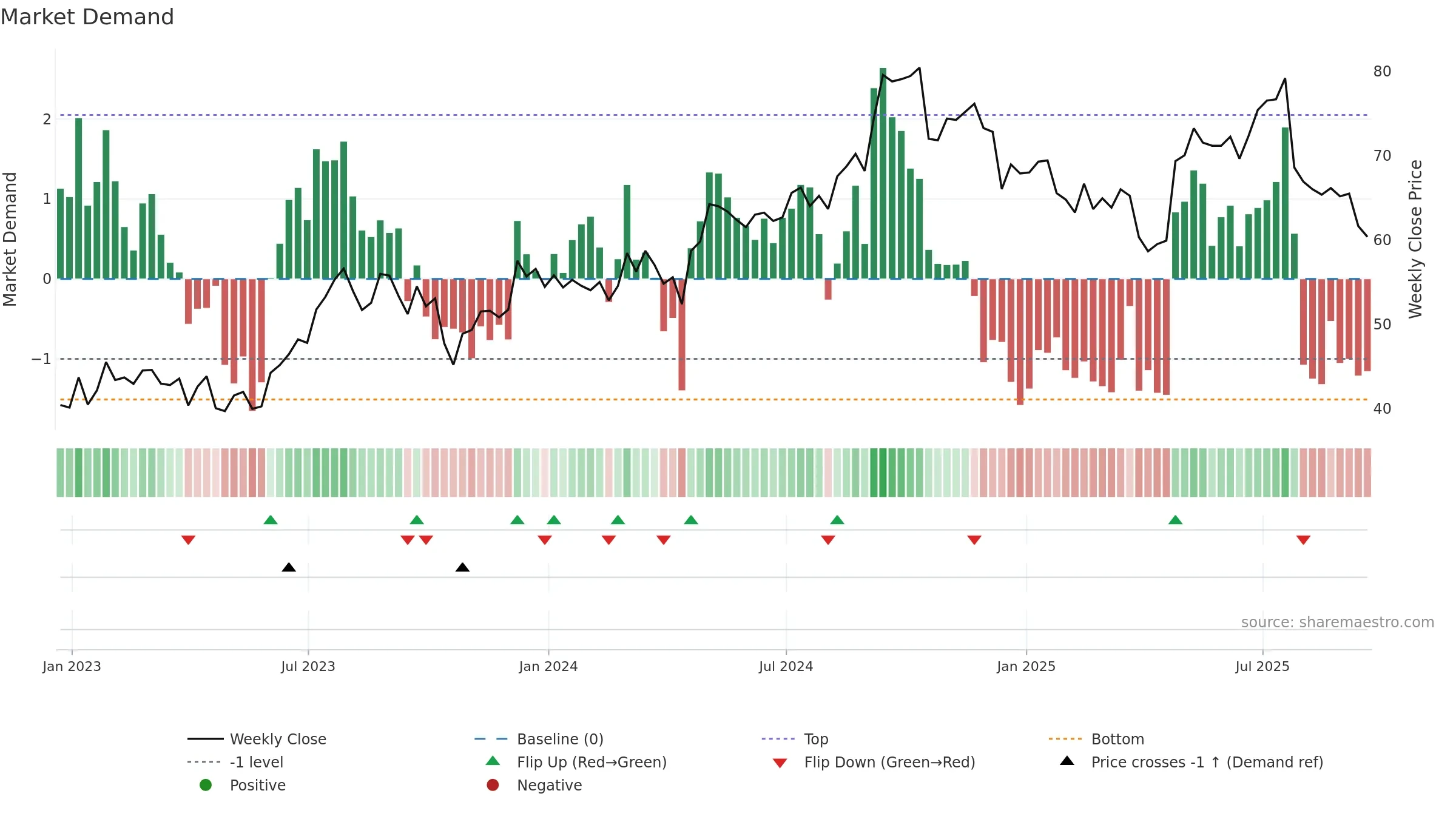 CARR weekly Market Demand chart, closing 2025-09-19.