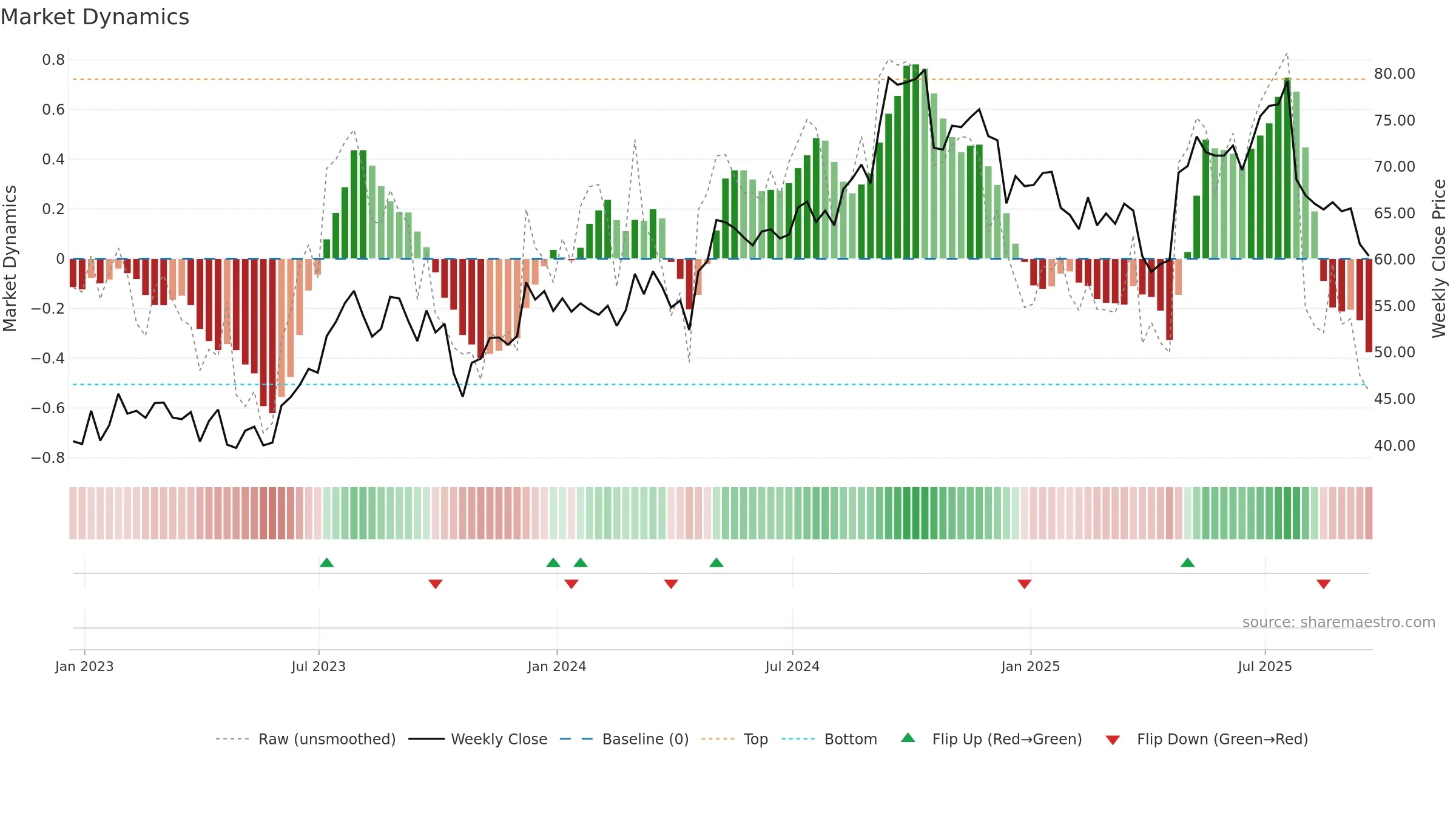 CARR weekly Market Dynamics chart, closing 2025-09-19.