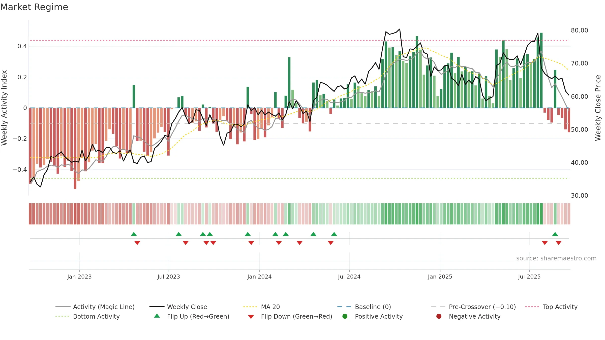 CARR weekly Market Snapshot chart, closing 2025-09-19.