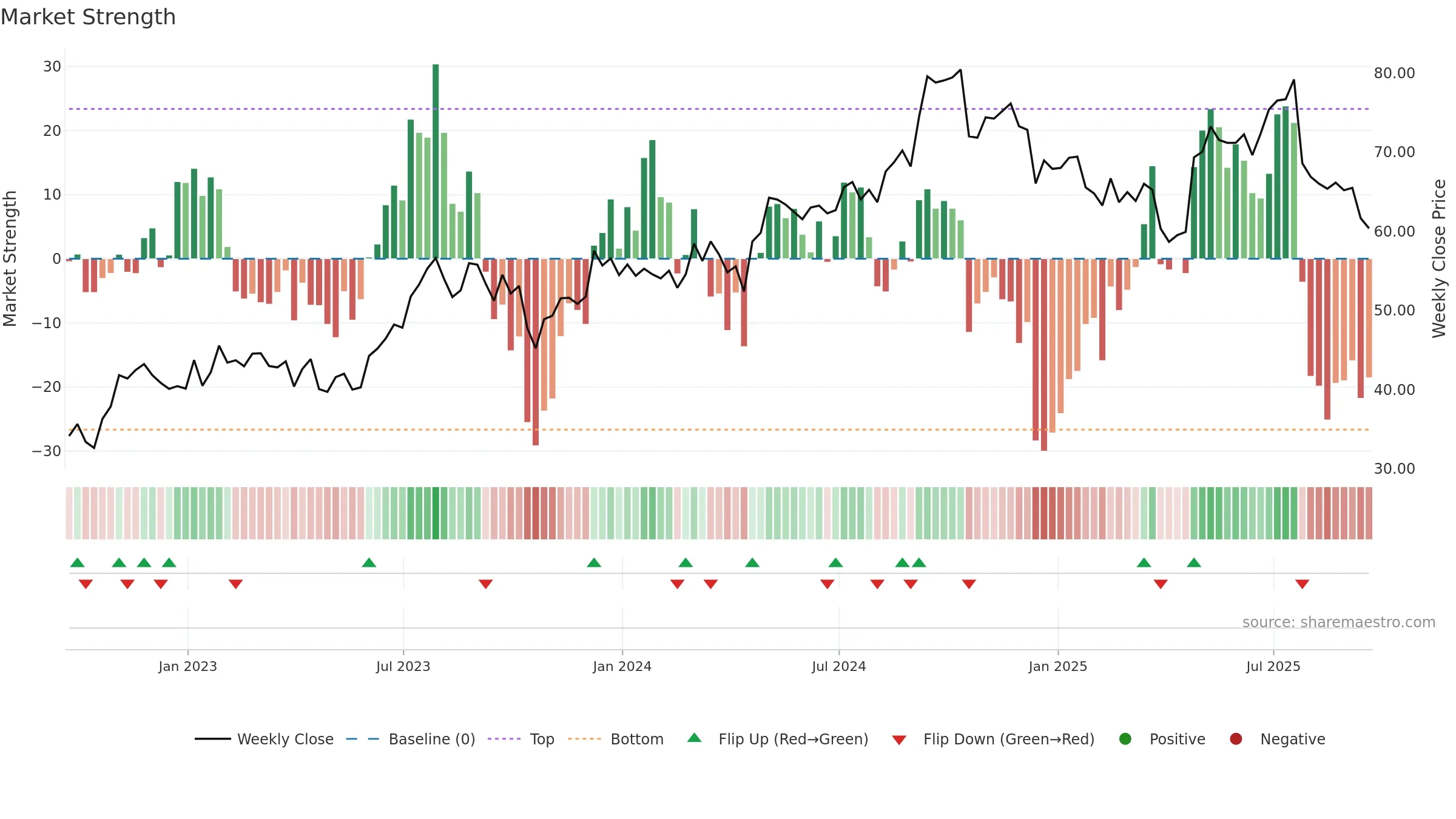 CARR weekly Market Strength chart, closing 2025-09-19.