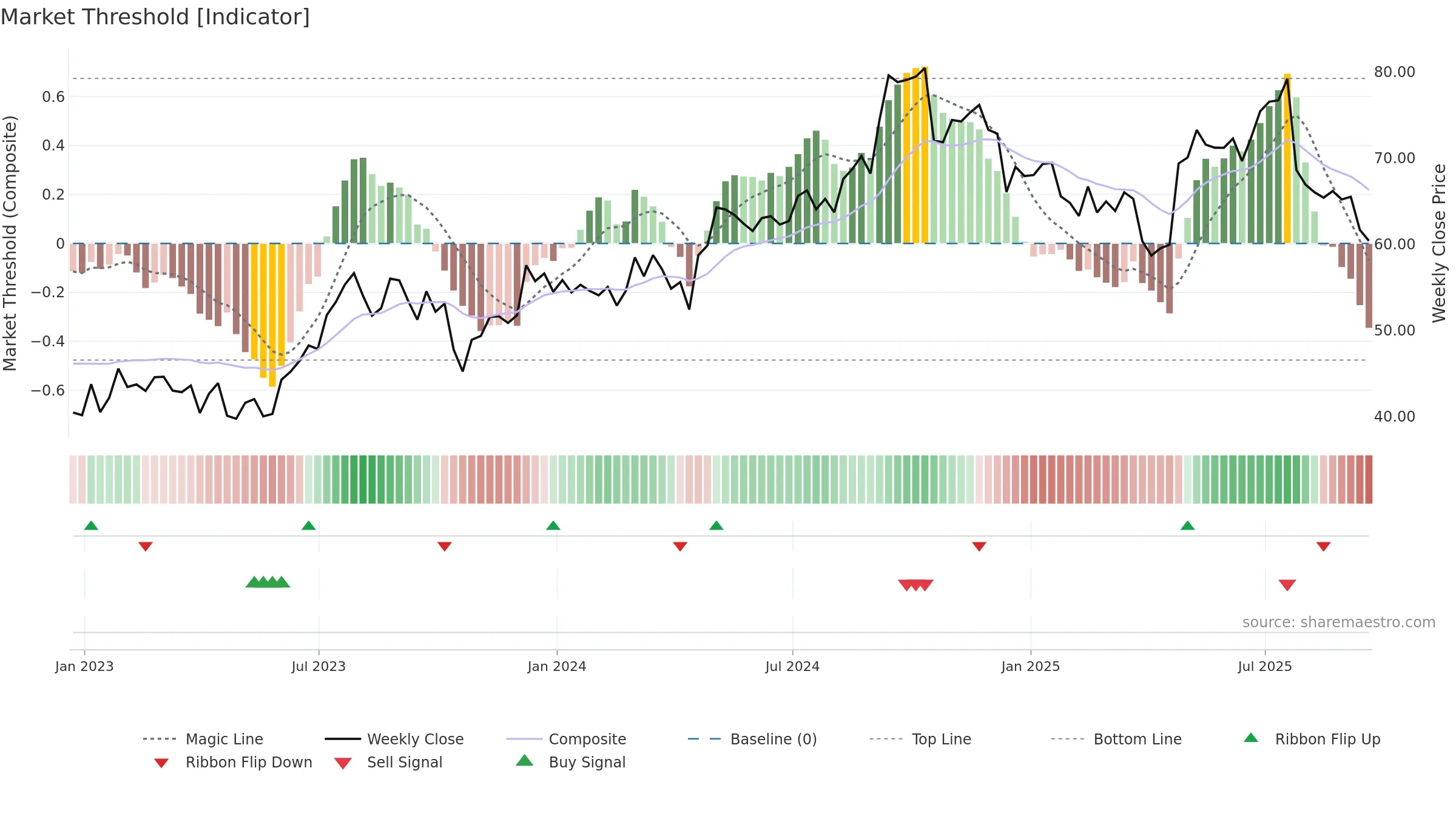 CARR weekly Market Threshold chart, closing 2025-09-19.