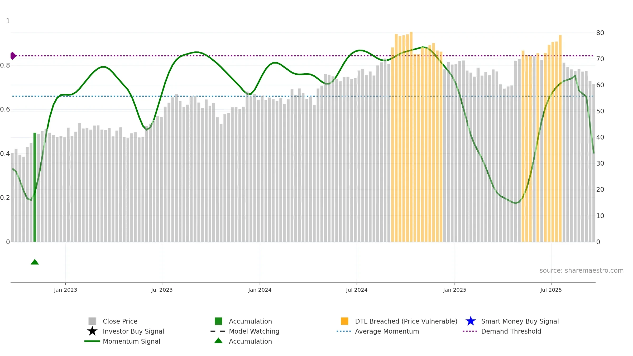 CARR weekly Smart Money chart, closing 2025-09-19.