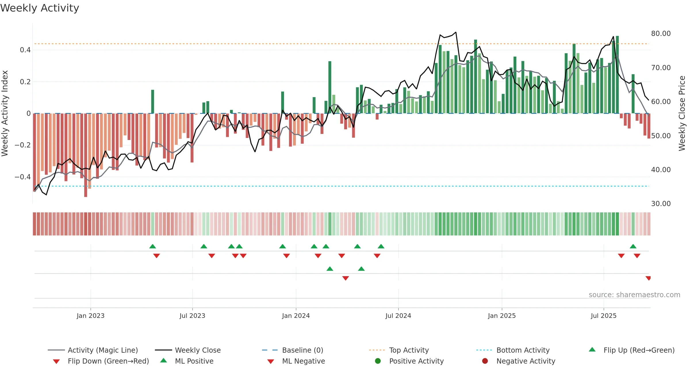CARR weekly Activity chart, closing 2025-09-19.