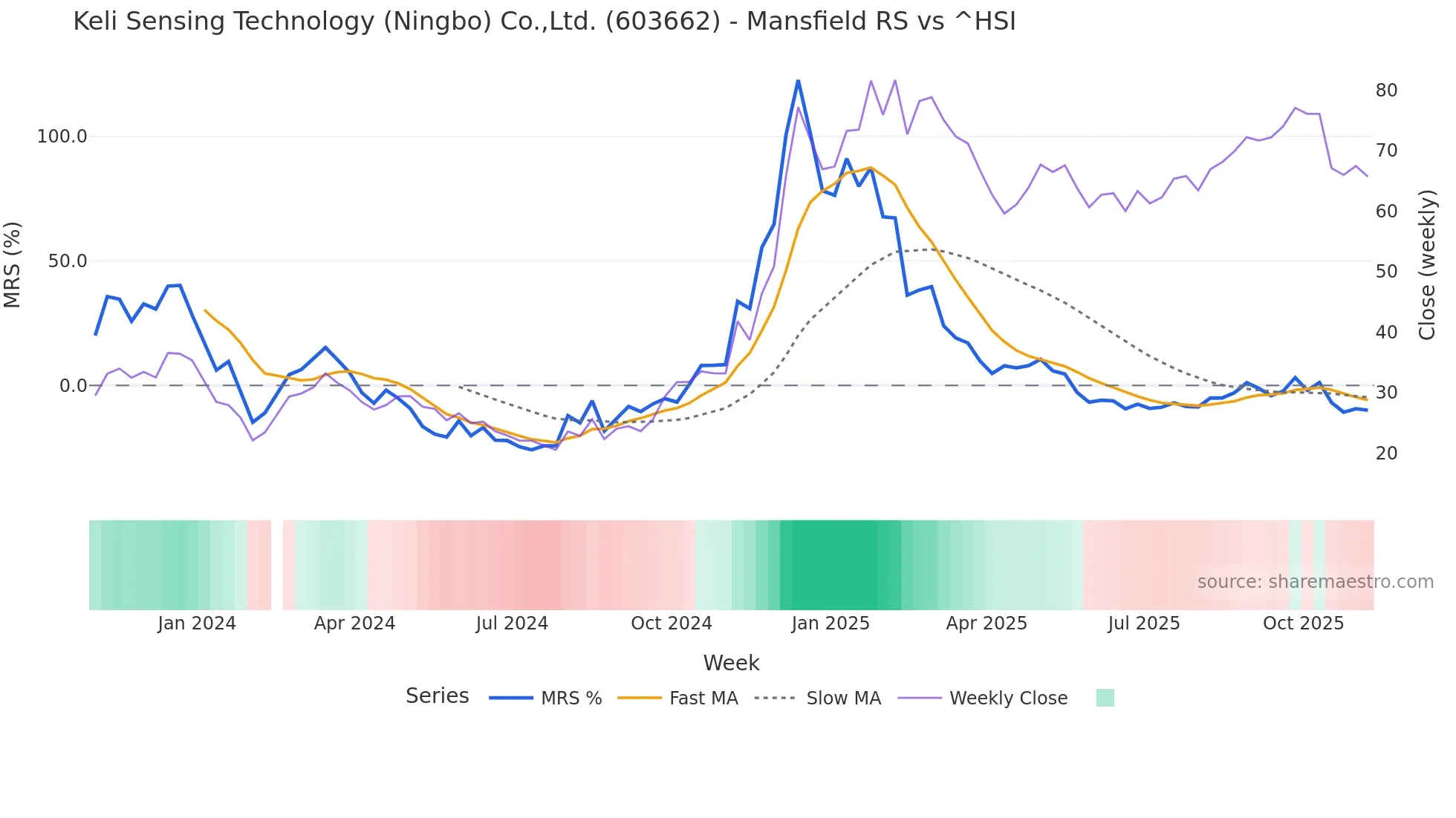 603662 Mansfield Relative Strength chart