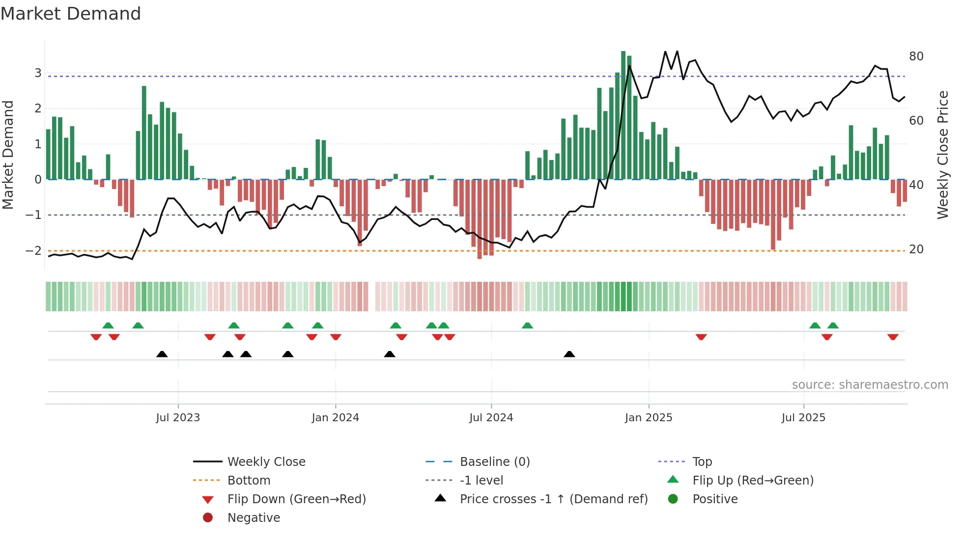 603662 weekly Market Demand chart