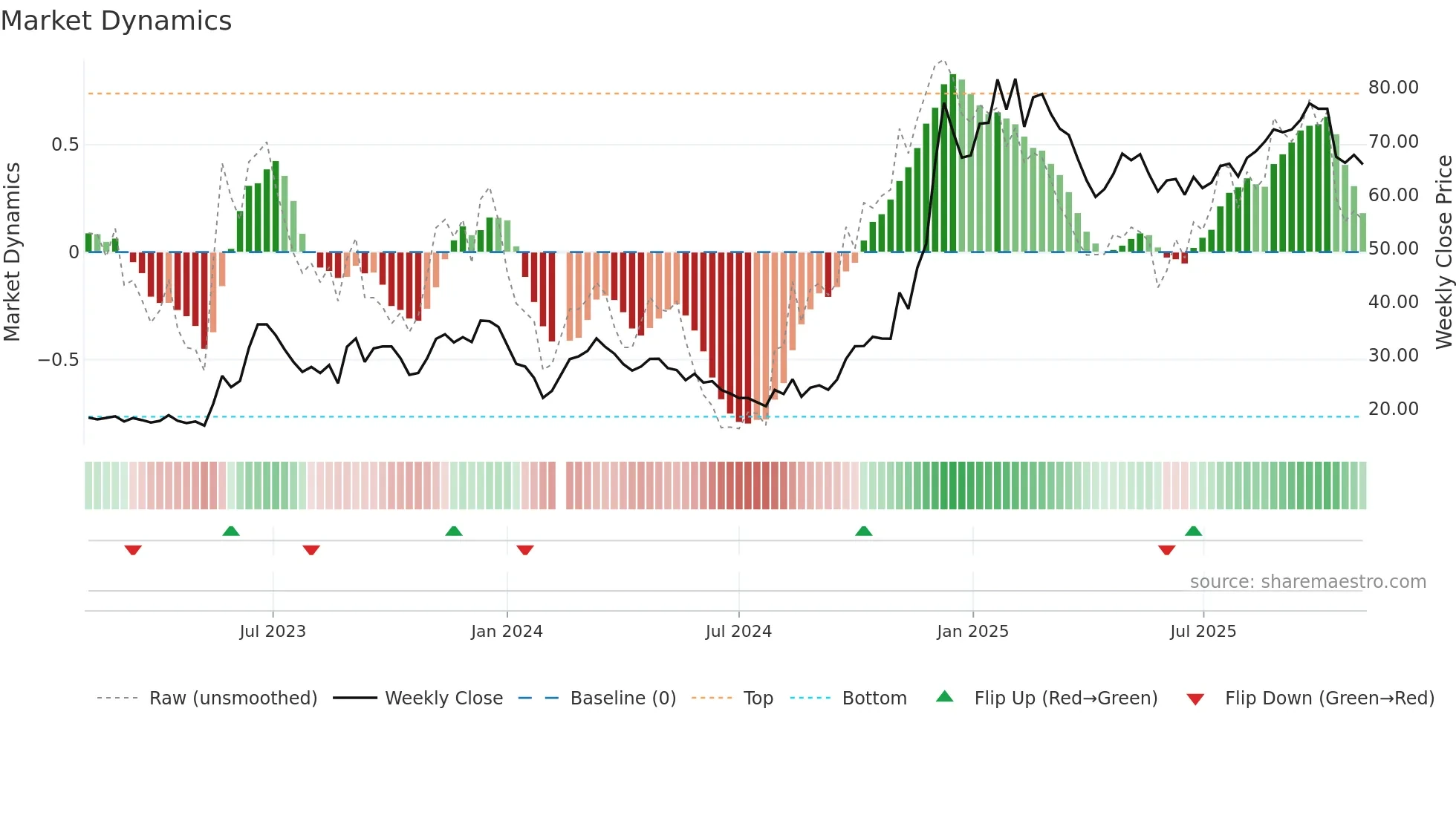 603662 weekly Market Dynamics chart