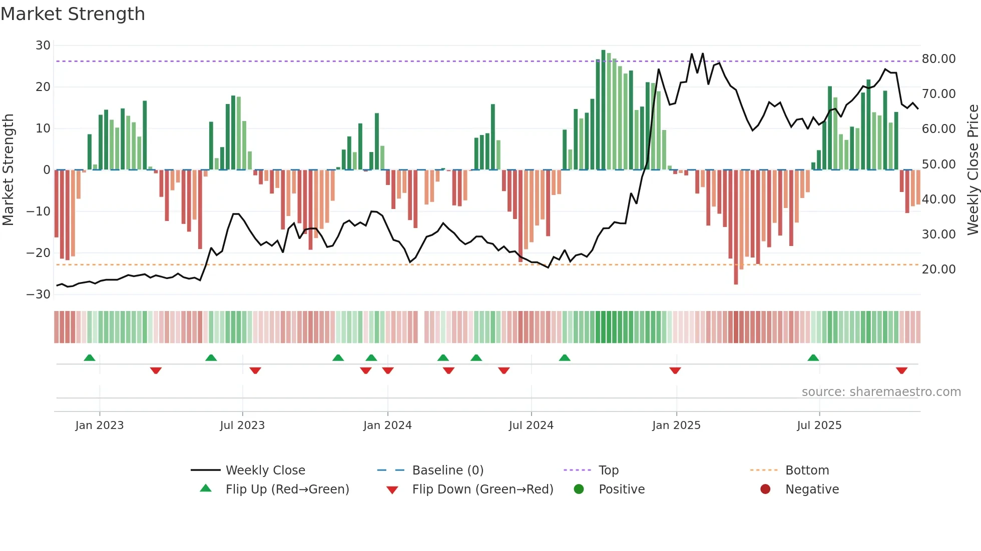603662 weekly Market Strength chart
