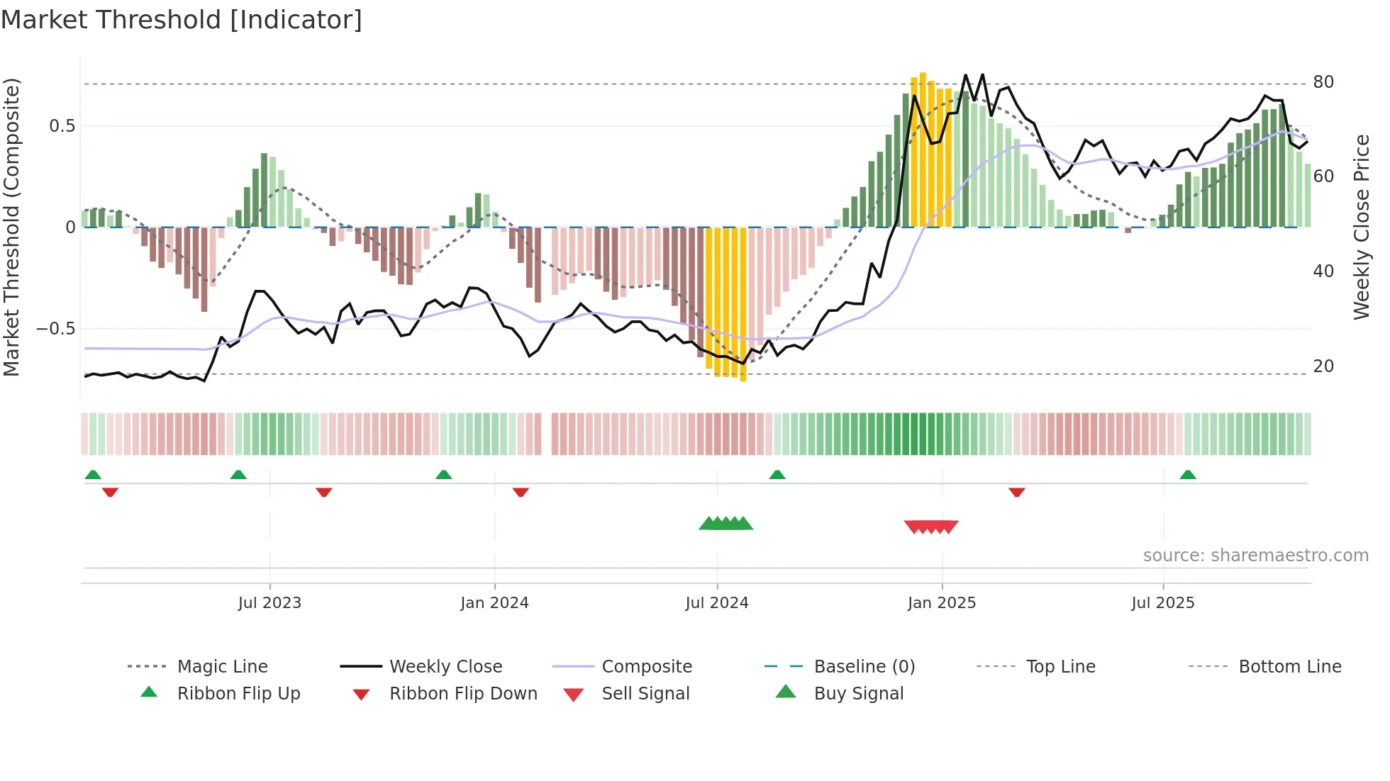 603662 weekly Market Threshold chart