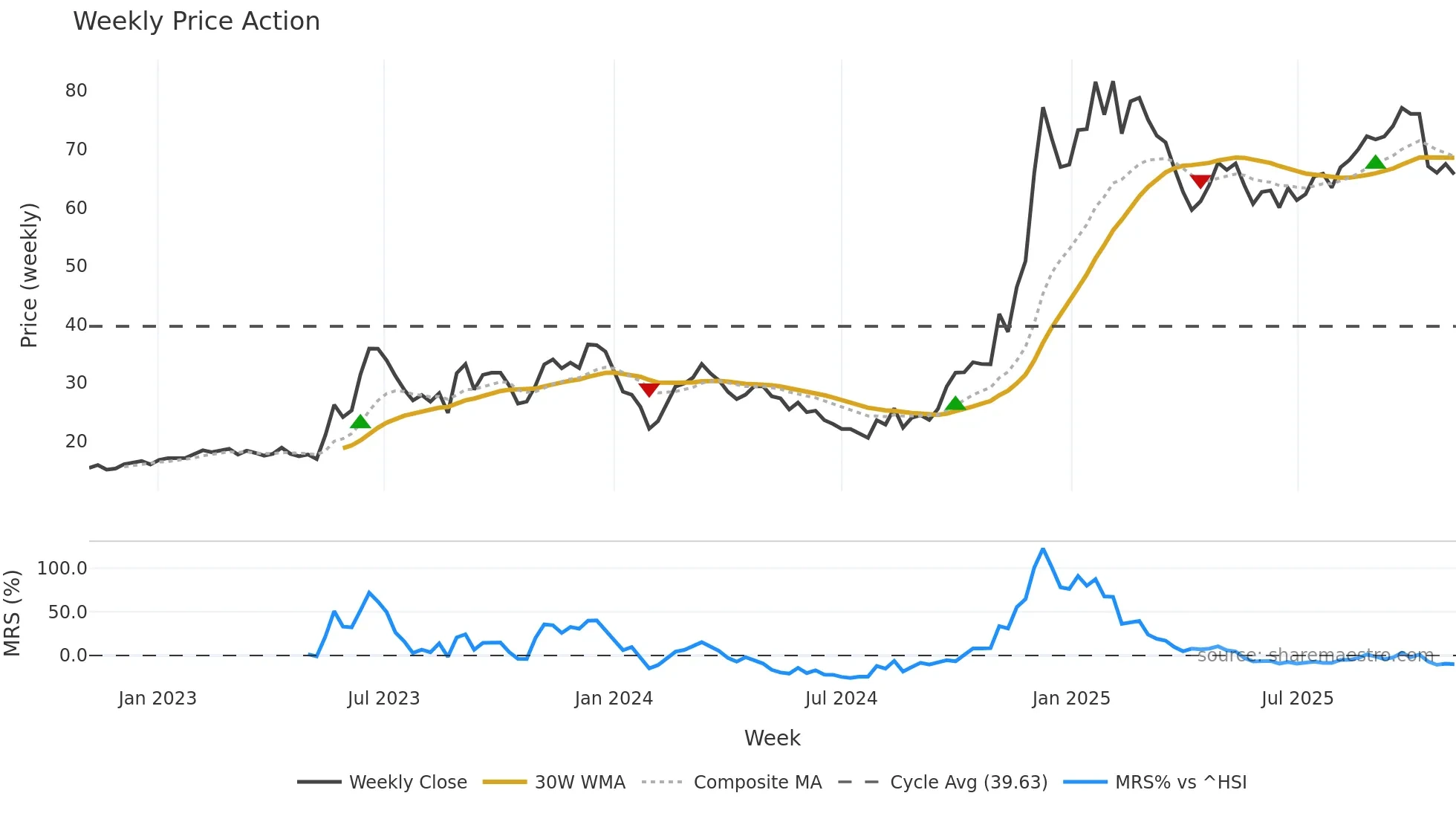 603662 weekly Price Action chart, closing 2025-10-27