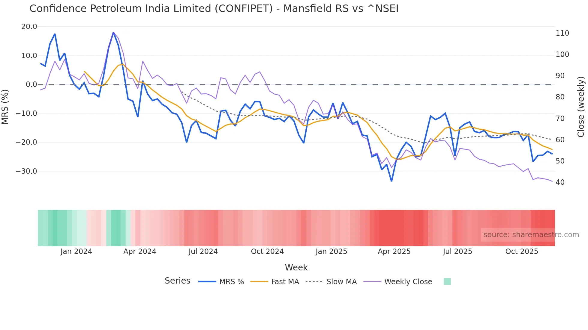 CONFIPET Mansfield Relative Strength chart