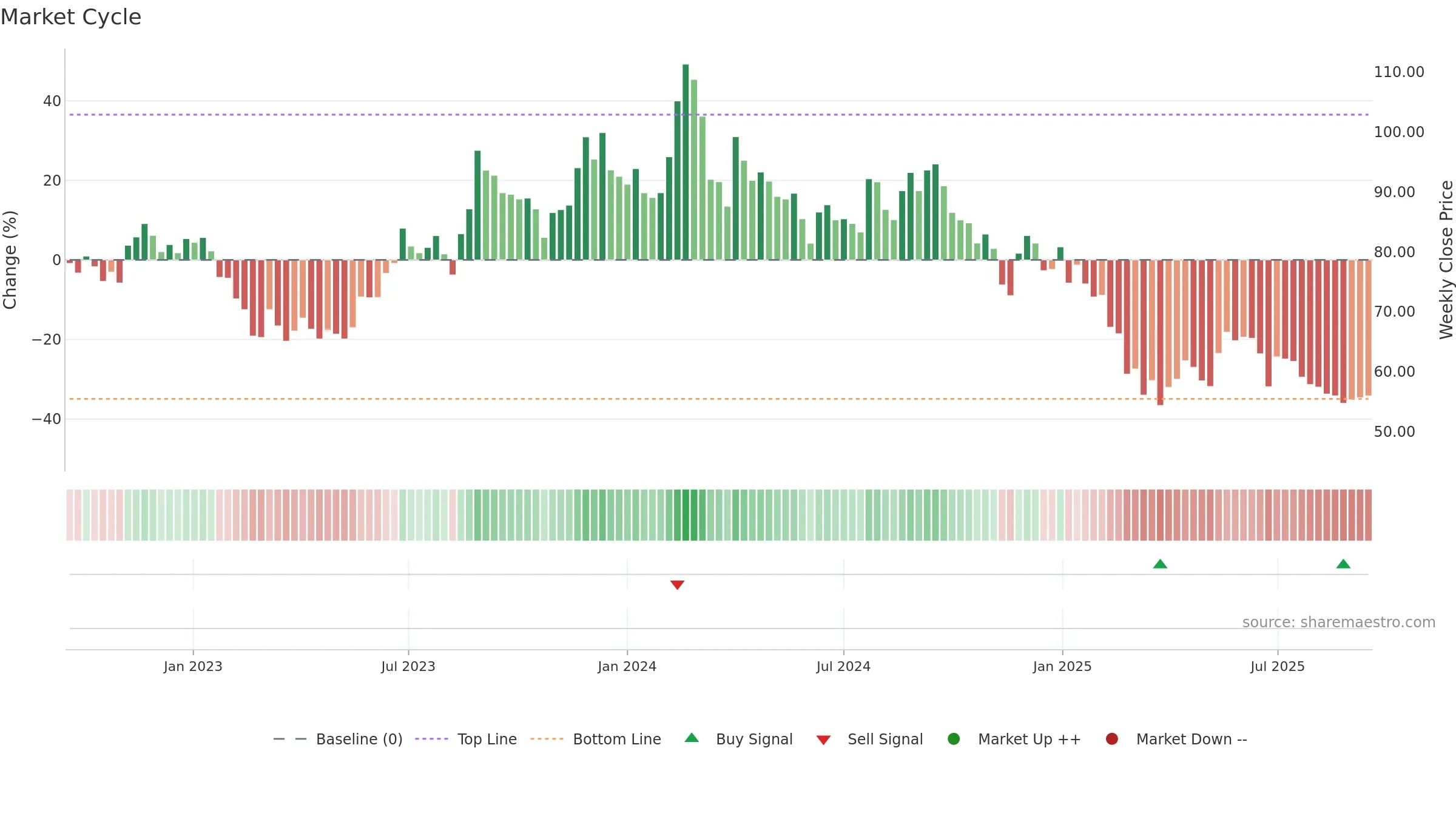 CONFIPET weekly Market Cycle chart, closing 2025-09-15.