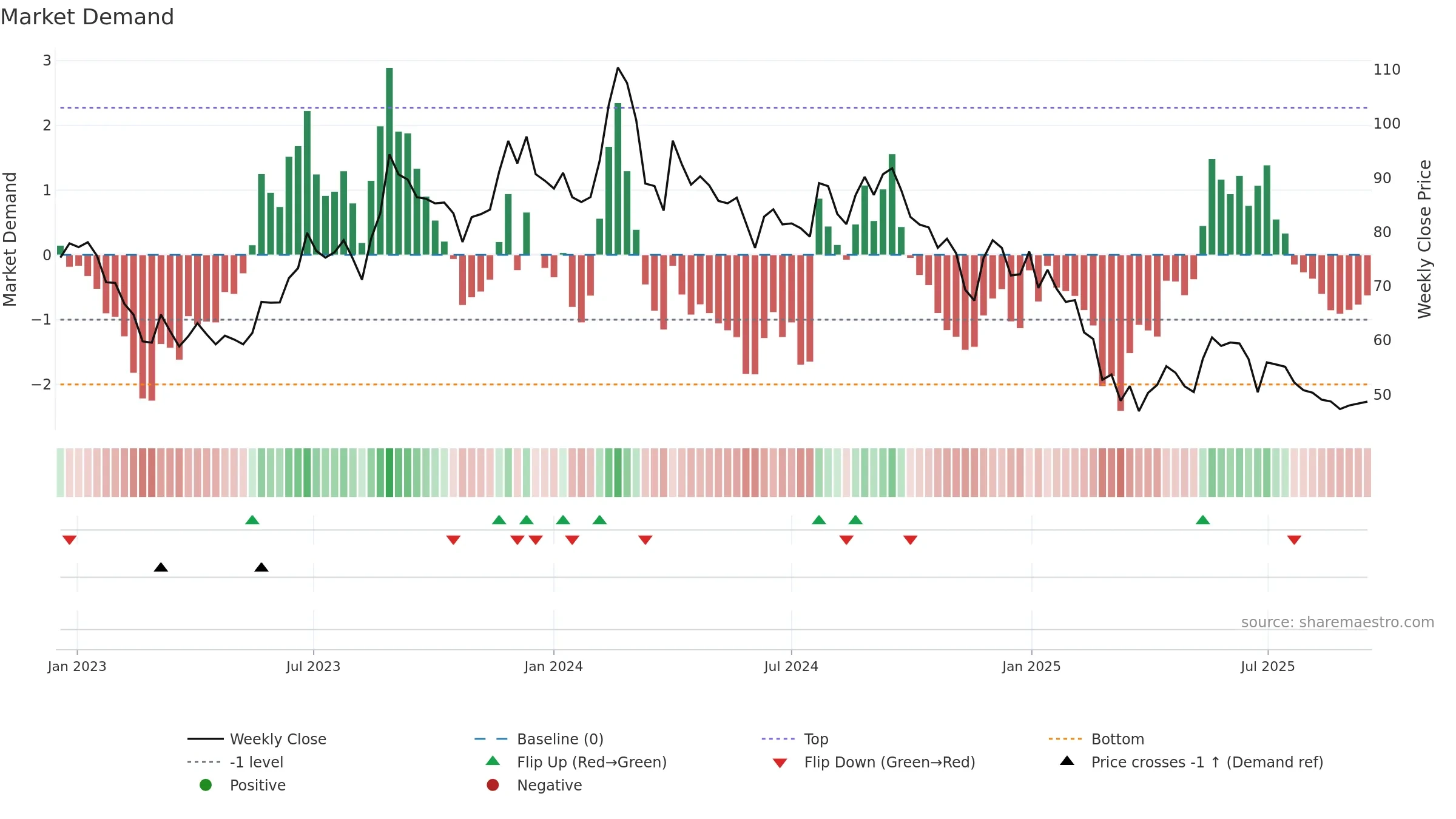 CONFIPET weekly Market Demand chart, closing 2025-09-15.
