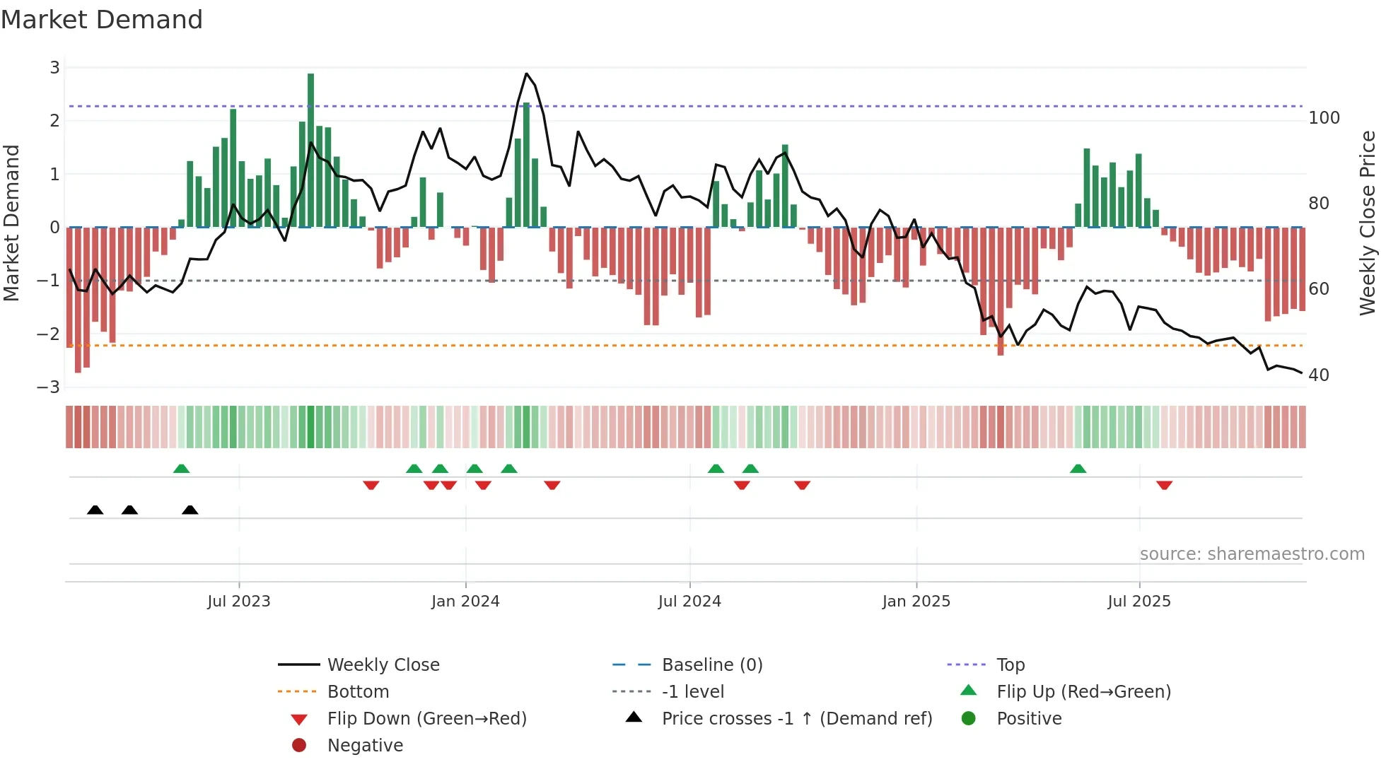 CONFIPET weekly Market Demand chart