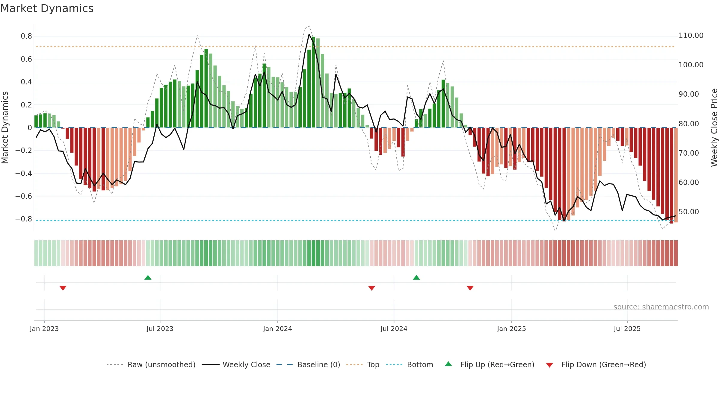 CONFIPET weekly Market Dynamics chart, closing 2025-09-15.