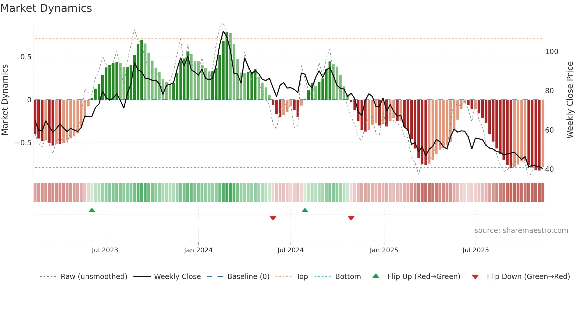 CONFIPET weekly Market Dynamics chart