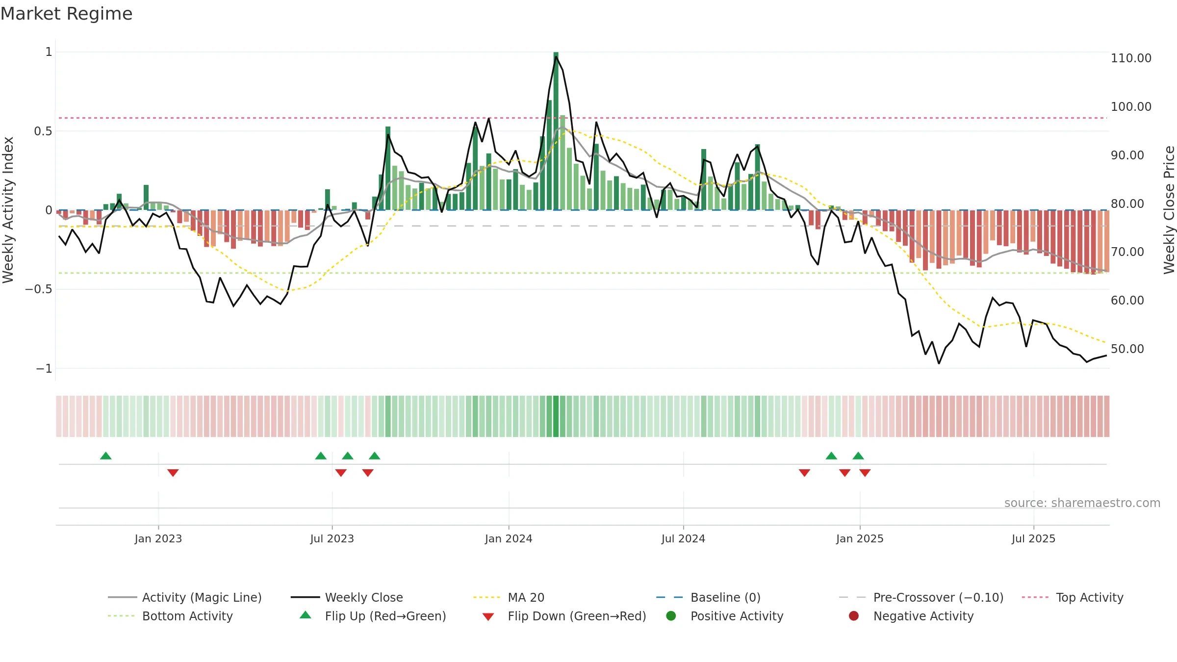 CONFIPET weekly Market Snapshot chart, closing 2025-09-15.