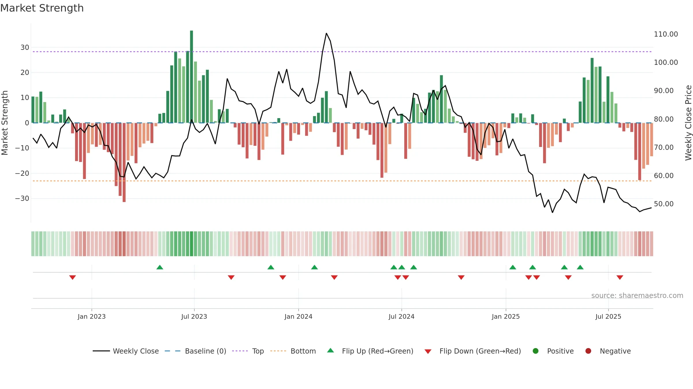 CONFIPET weekly Market Strength chart, closing 2025-09-15.