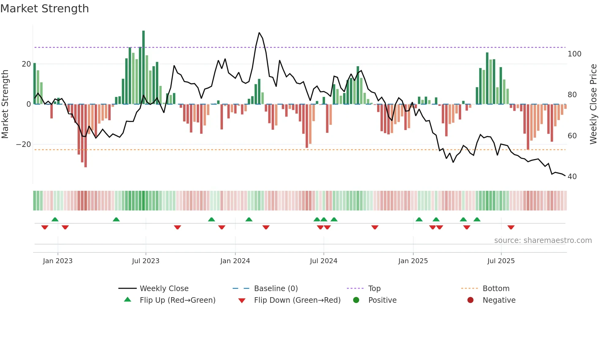 CONFIPET weekly Market Strength chart