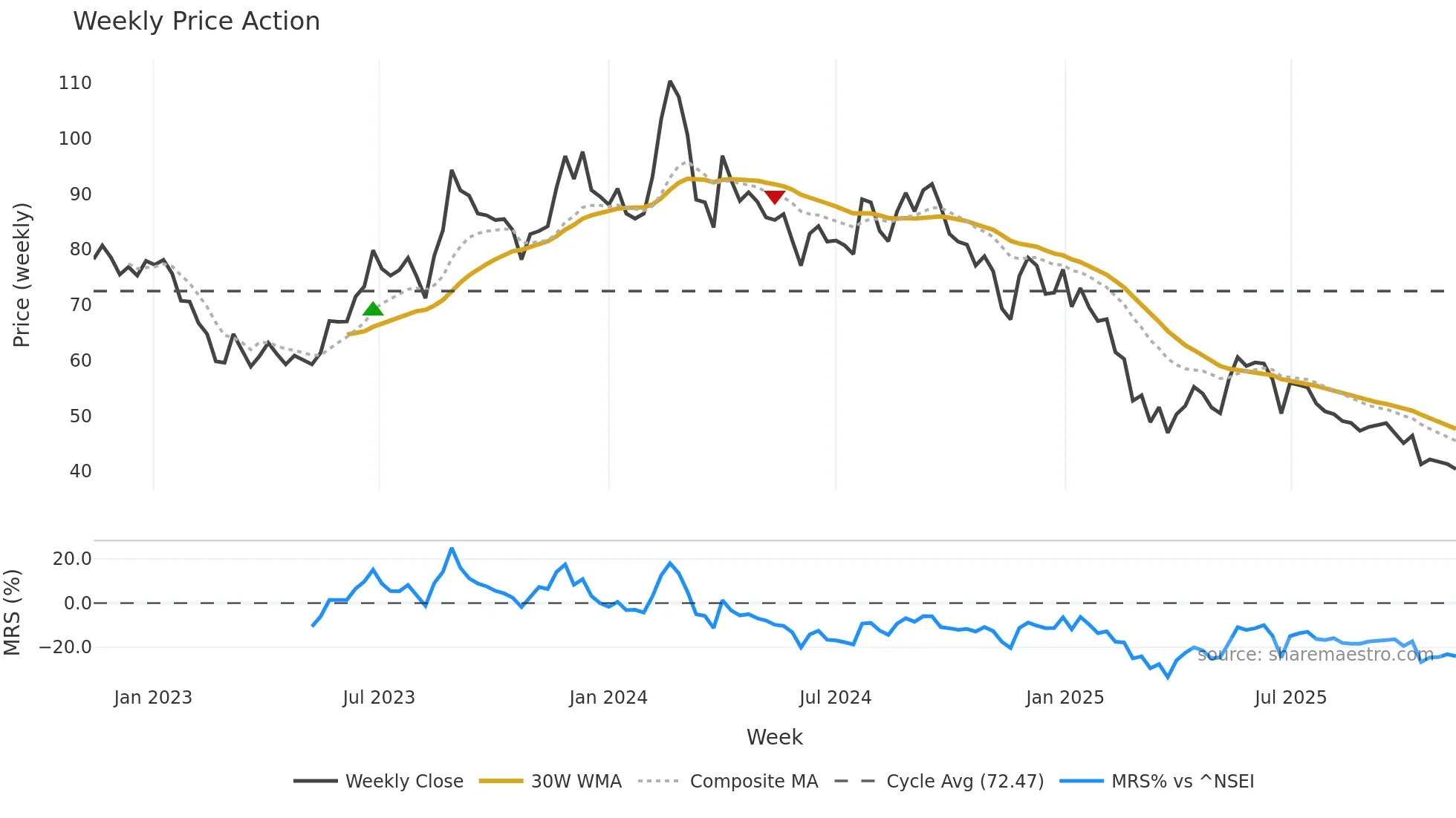 CONFIPET weekly Price Action chart, closing 2025-11-10