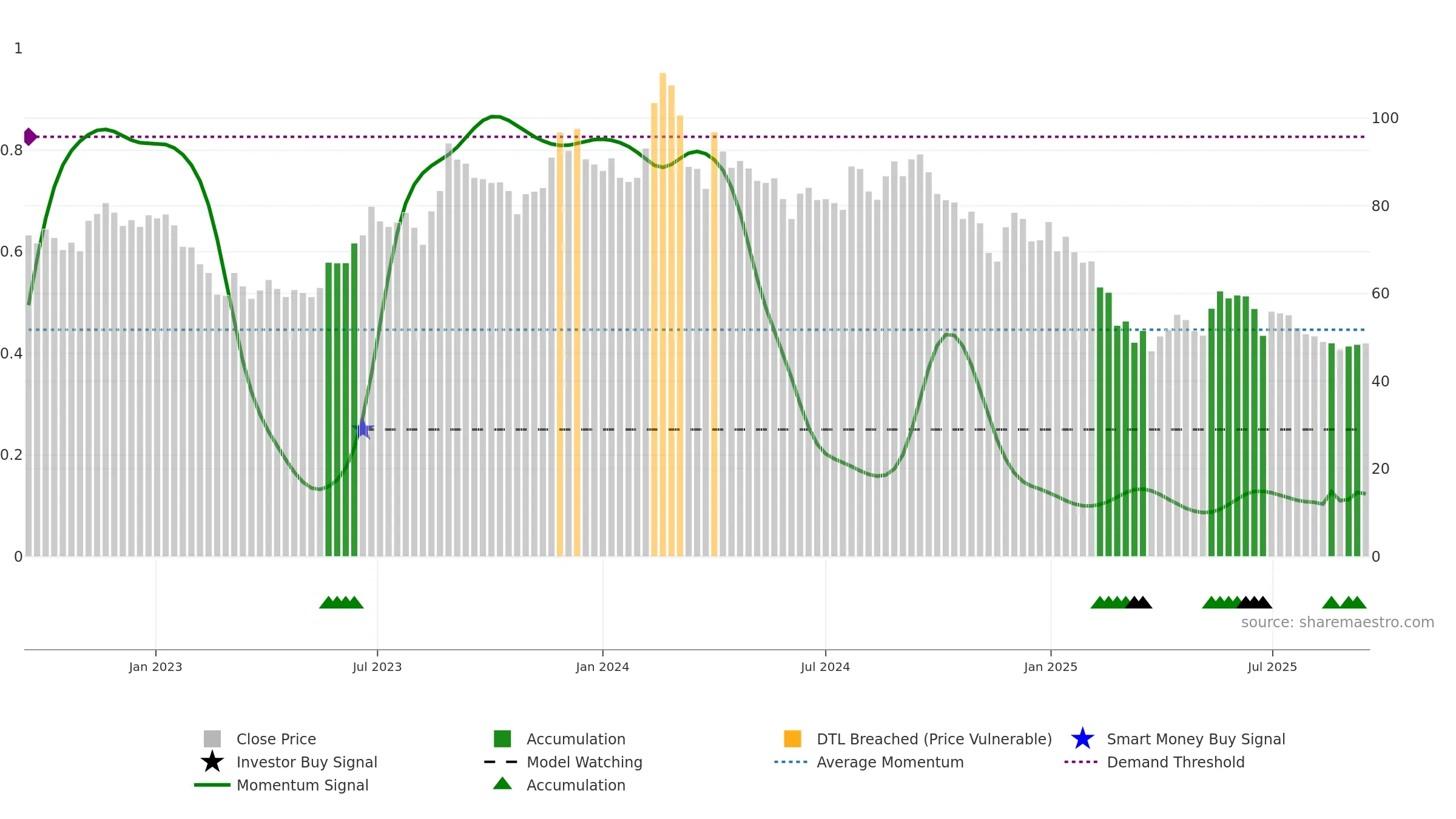 CONFIPET weekly Smart Money chart, closing 2025-09-15.