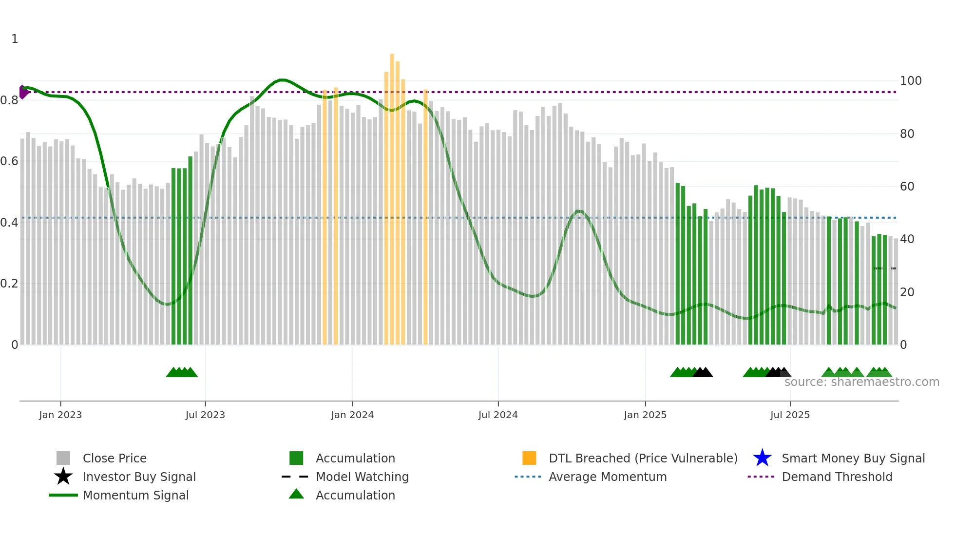 CONFIPET weekly Smart Money chart