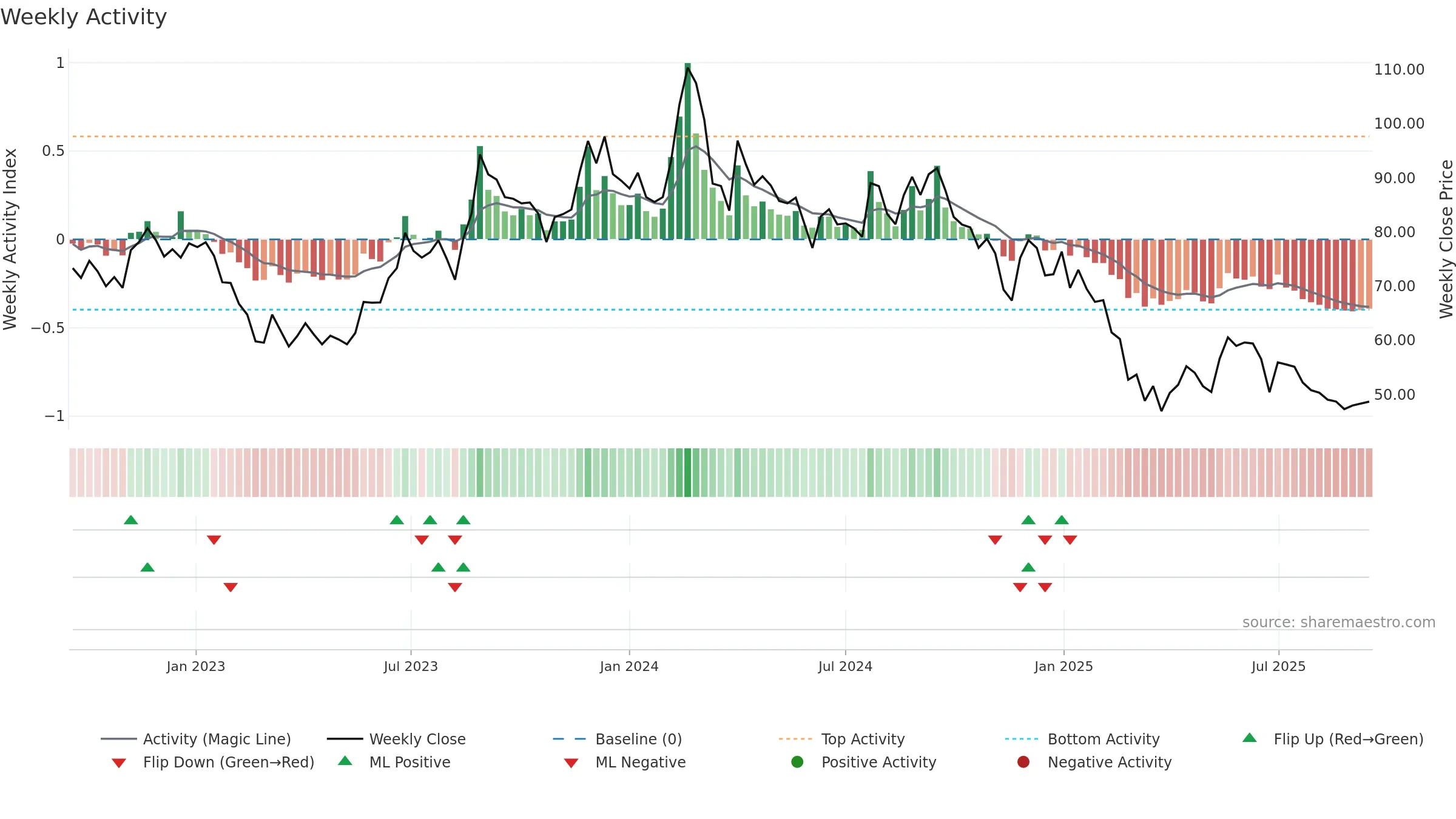 CONFIPET weekly Activity chart, closing 2025-09-15.