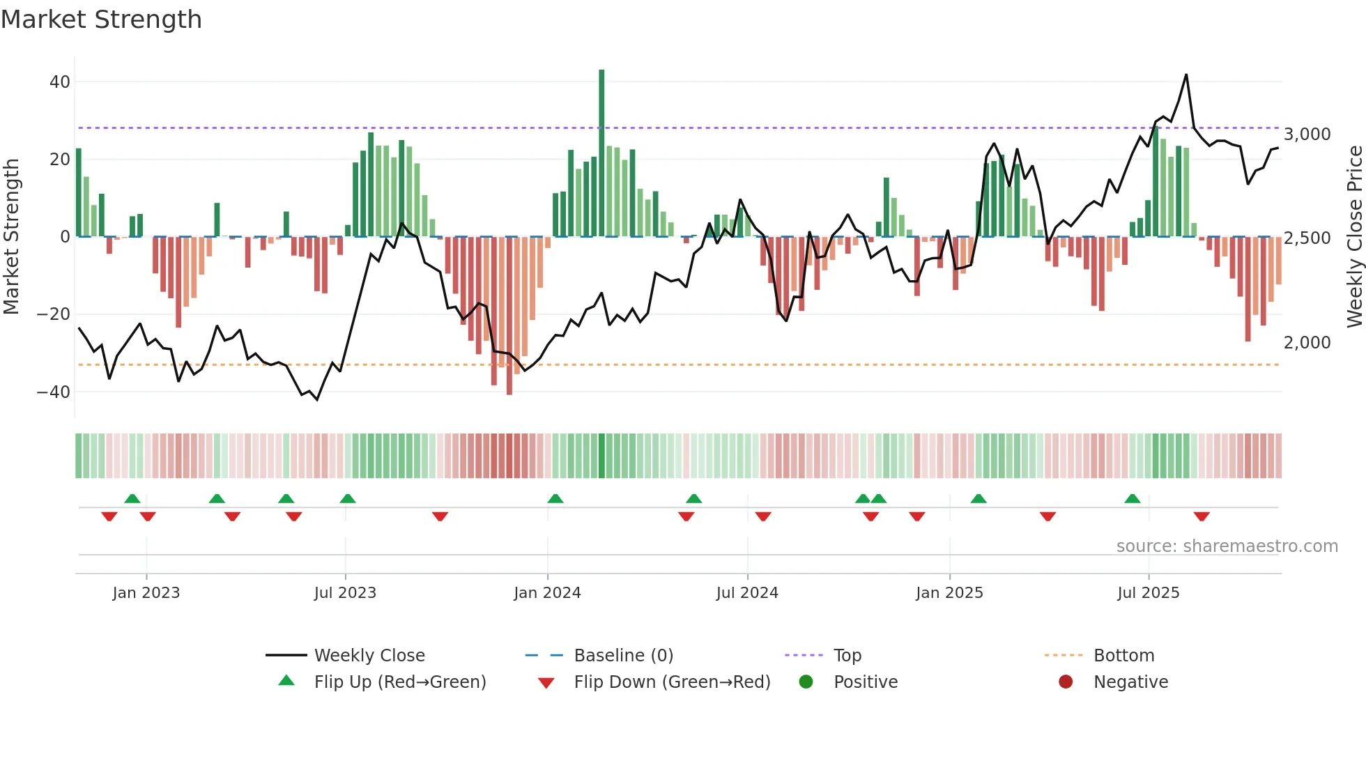 9755 weekly Market Strength chart