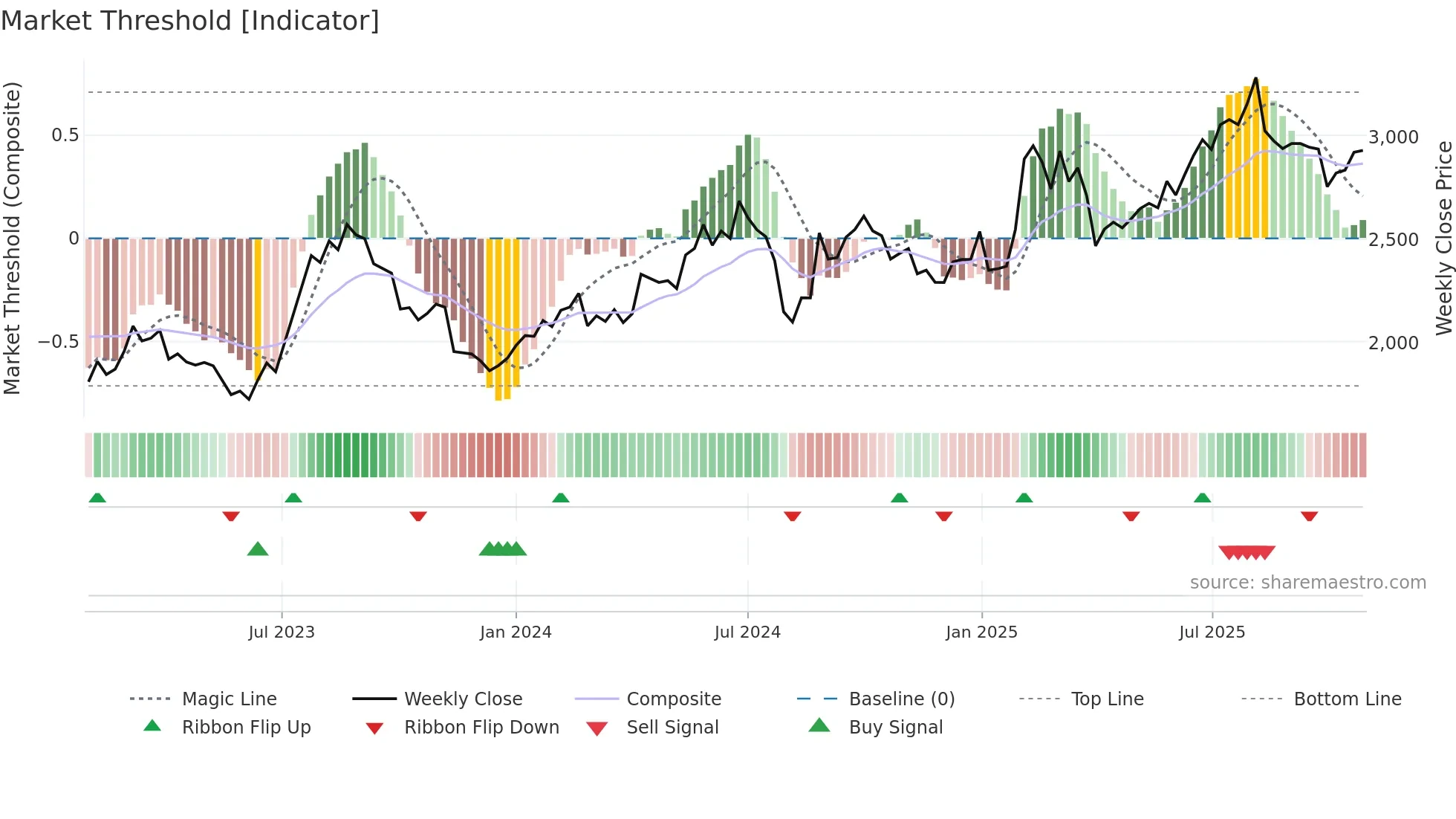9755 weekly Market Threshold chart
