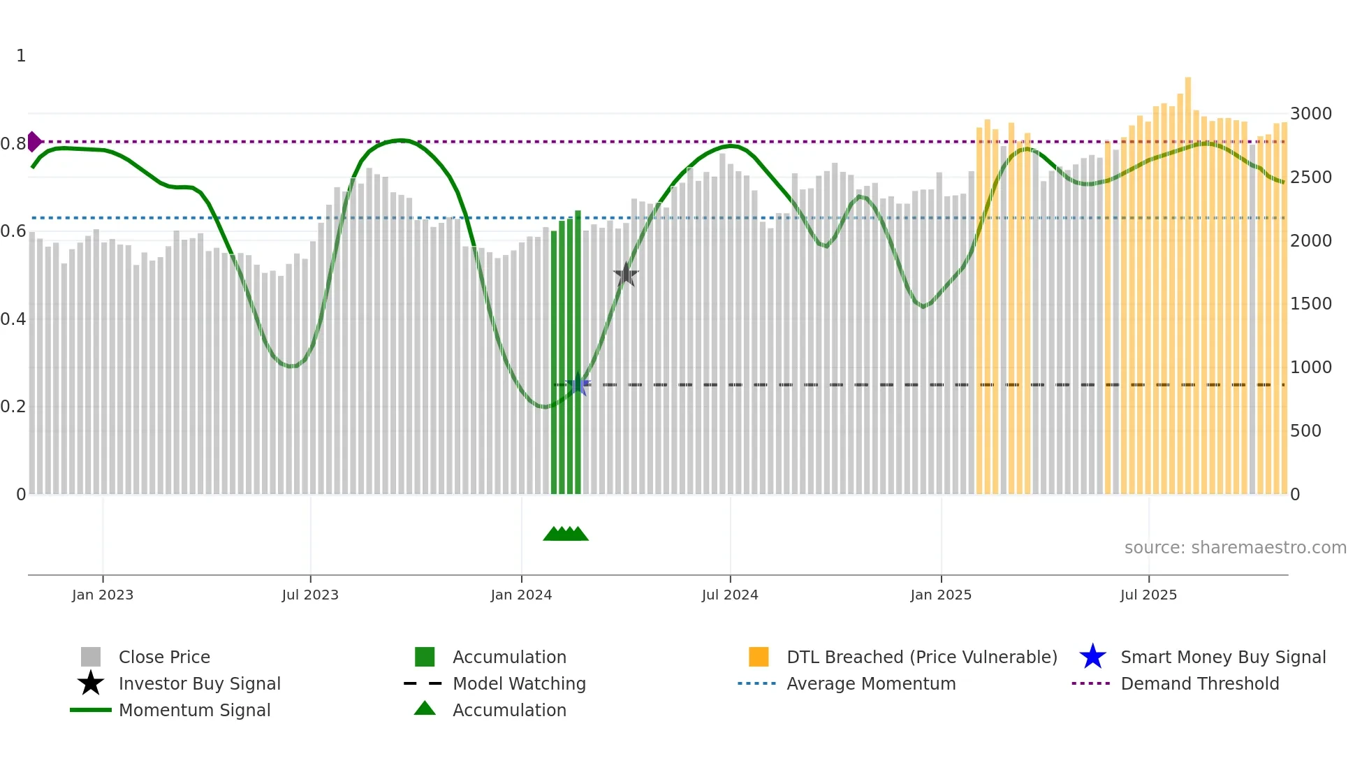 9755 weekly Smart Money chart