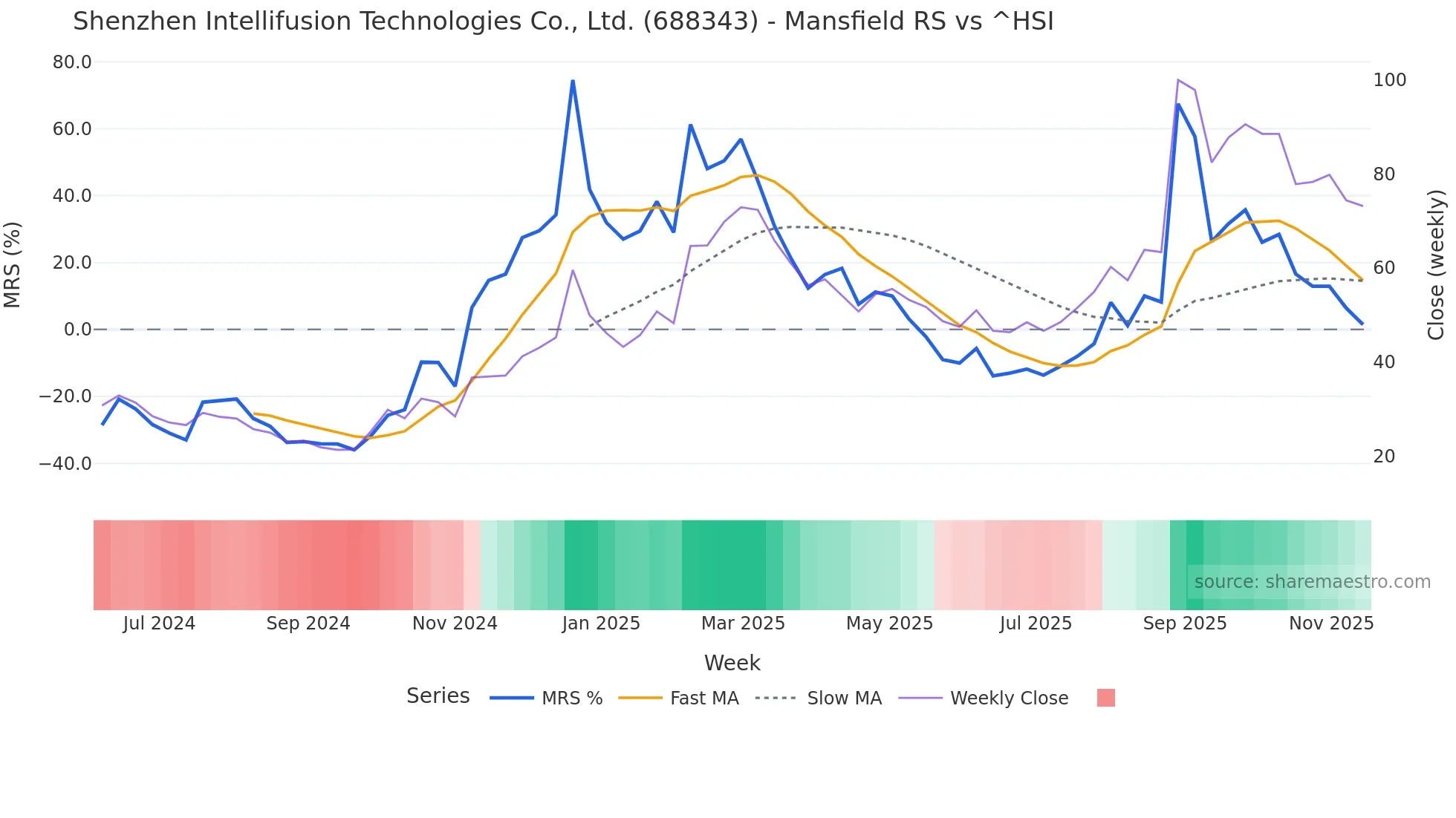 688343 Mansfield Relative Strength chart