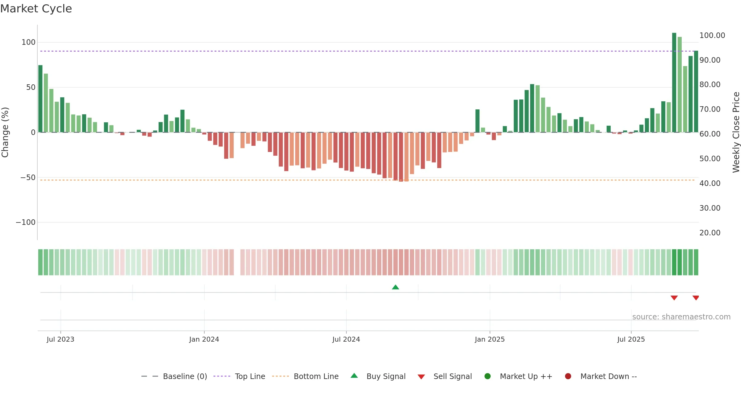 688343 weekly Market Cycle chart, closing 2025-09-22.