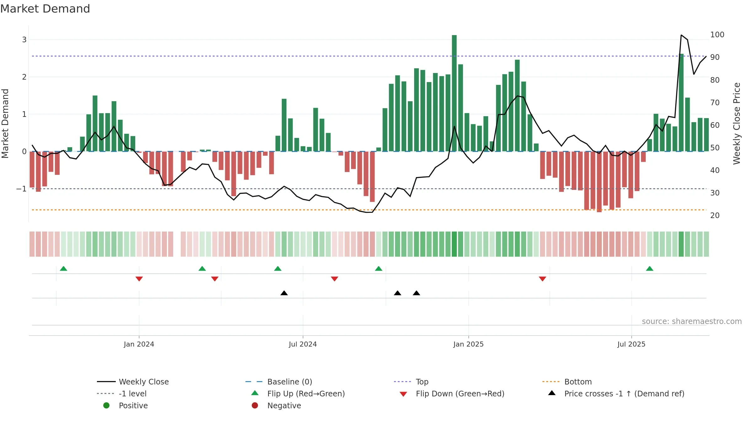 688343 weekly Market Demand chart, closing 2025-09-22.